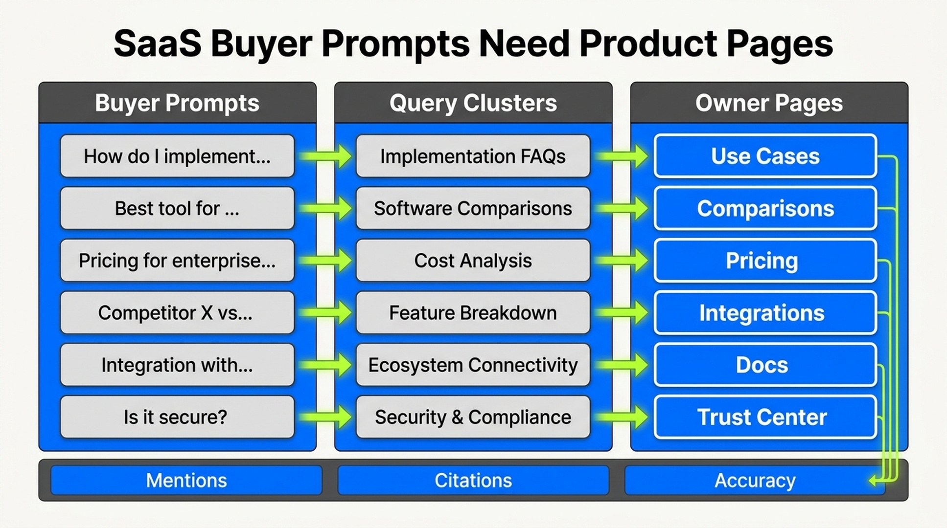 Workflow showing SaaS buyer prompts grouped into query clusters and mapped to owner pages such as use cases, comparisons, pricing, integrations, docs, and trust center