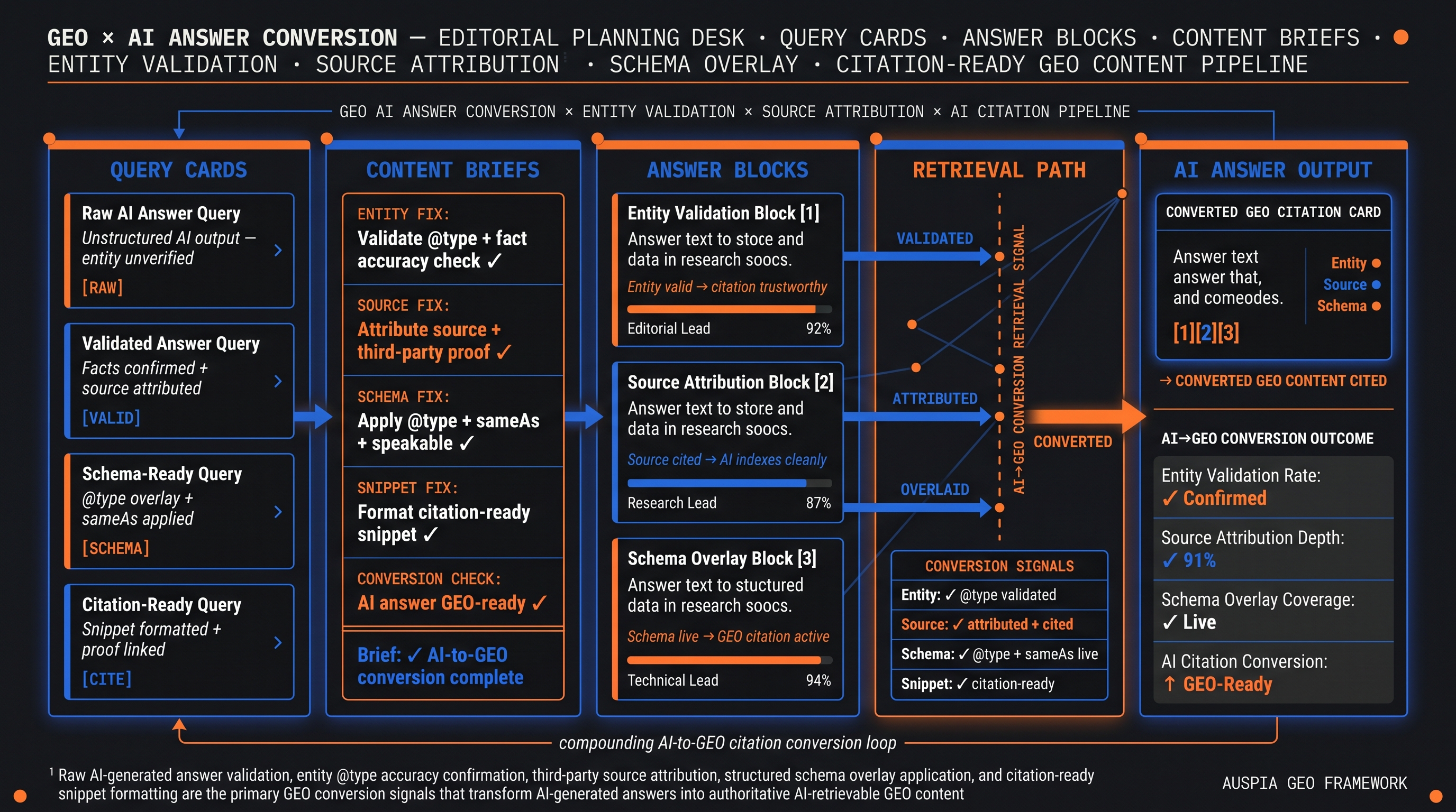 Information diagram for Can AI-generated answers be turned into GEO content?