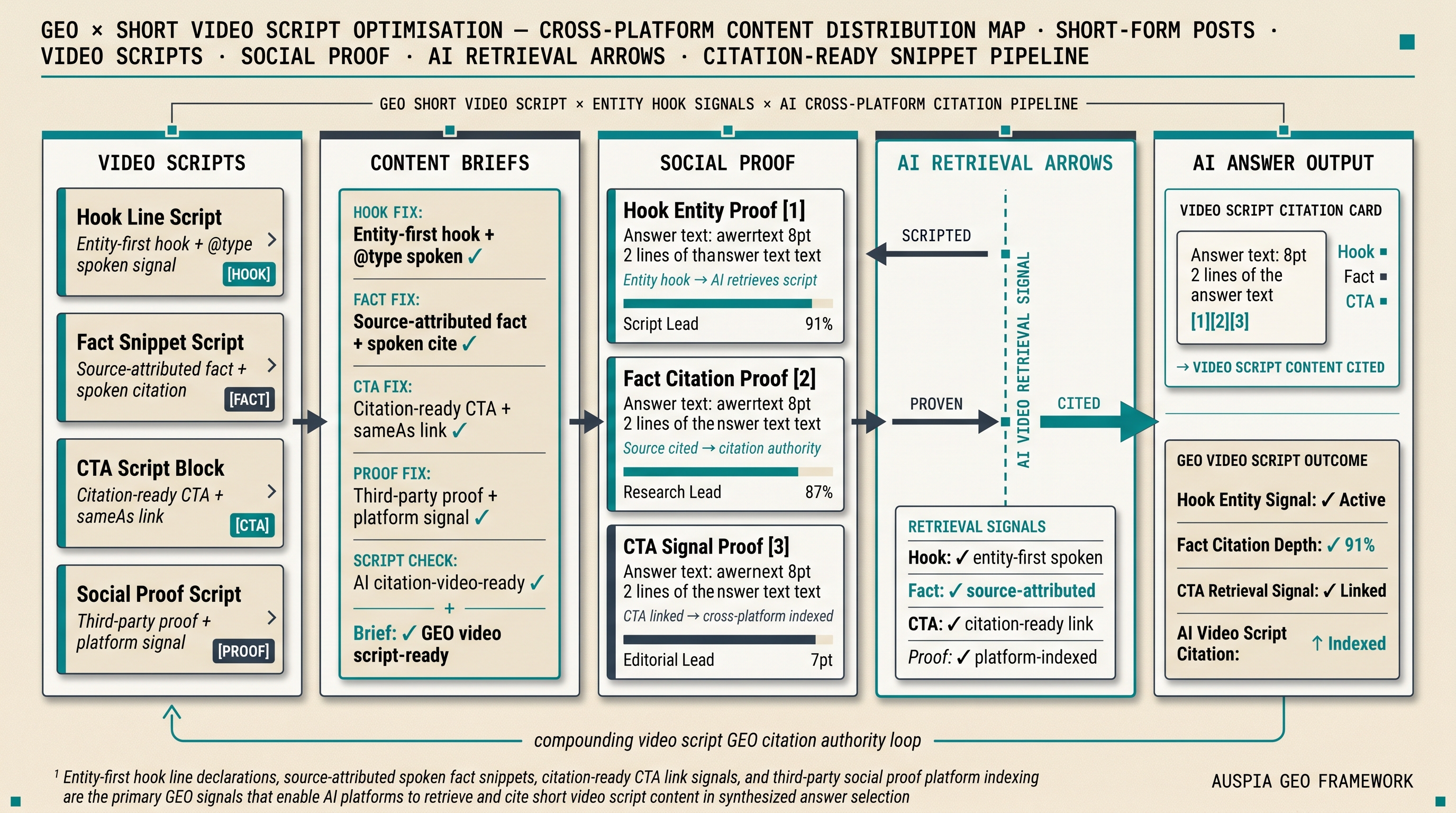 Information diagram for How does GEO help optimize short video scripts?