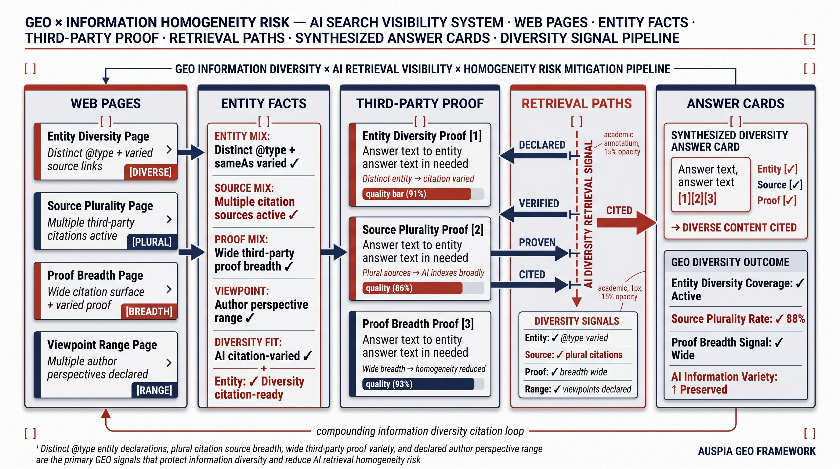 Information diagram for Will GEO make online information more homogeneous?
