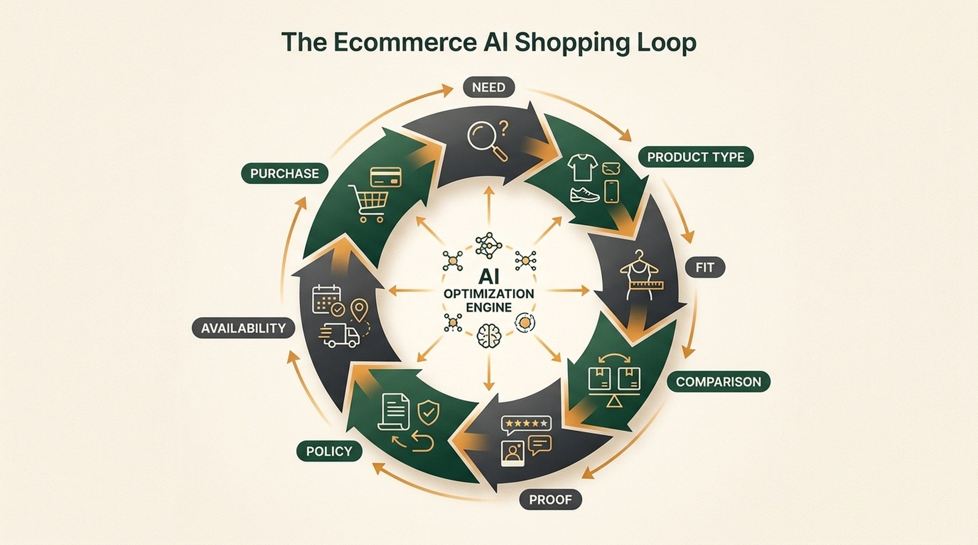 Ecommerce AI shopping loop showing shopper stages from need and product type through fit, comparison, proof, policy, availability, and purchase