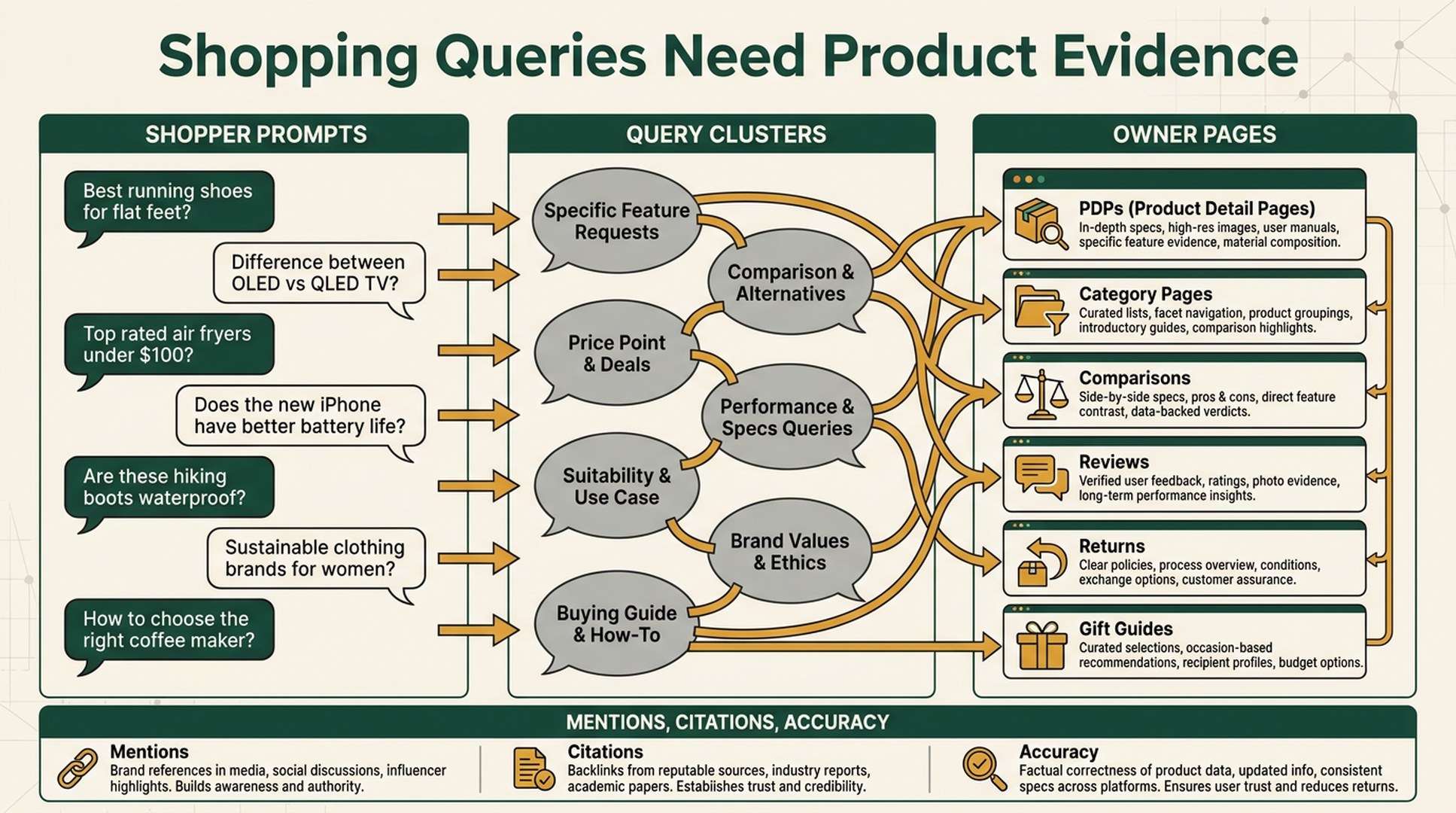 Workflow showing ecommerce shopper prompts grouped into query clusters and mapped to owner pages such as PDPs, category pages, comparisons, reviews, returns, and gift guides