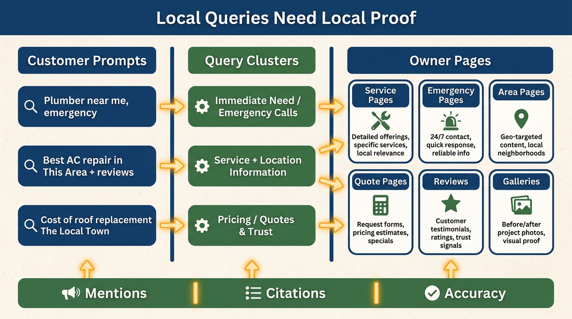 Workflow showing local customer prompts grouped into query clusters and mapped to owner pages such as service pages, emergency pages, area pages, quote pages, reviews, and galleries
