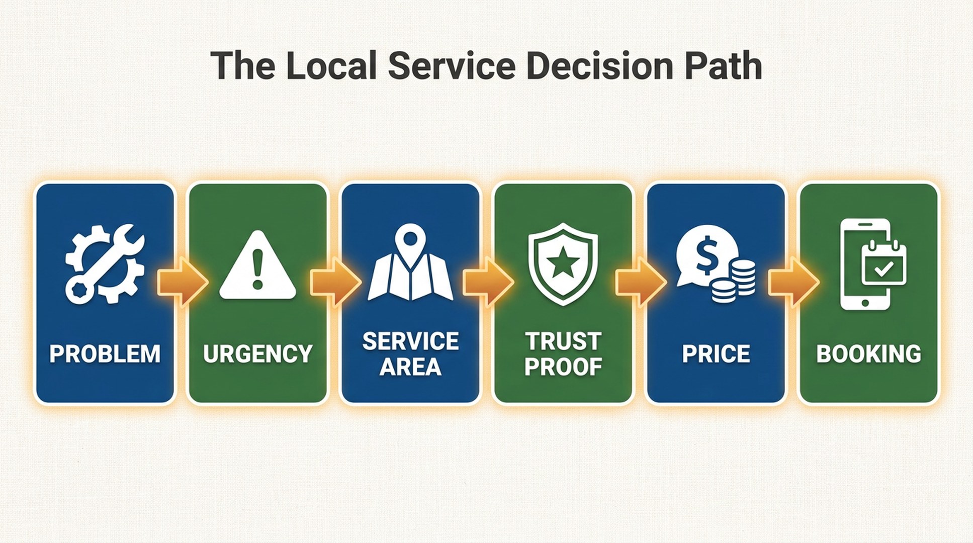 Local service decision path showing problem, urgency, service area, trust proof, price, and booking stages
