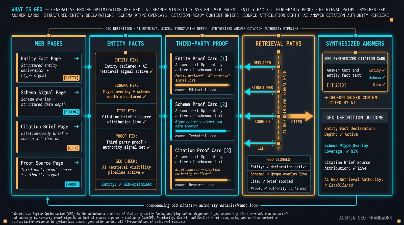 Information diagram for What is Generative Engine Optimization (GEO)?