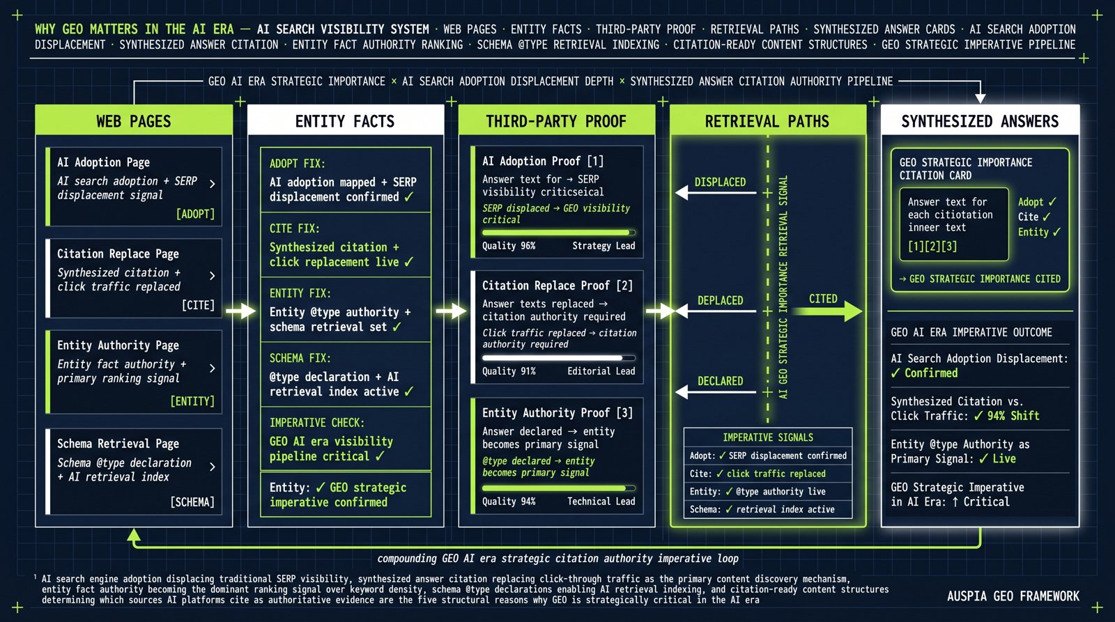 Information diagram for Why does GEO matter in the AI era?