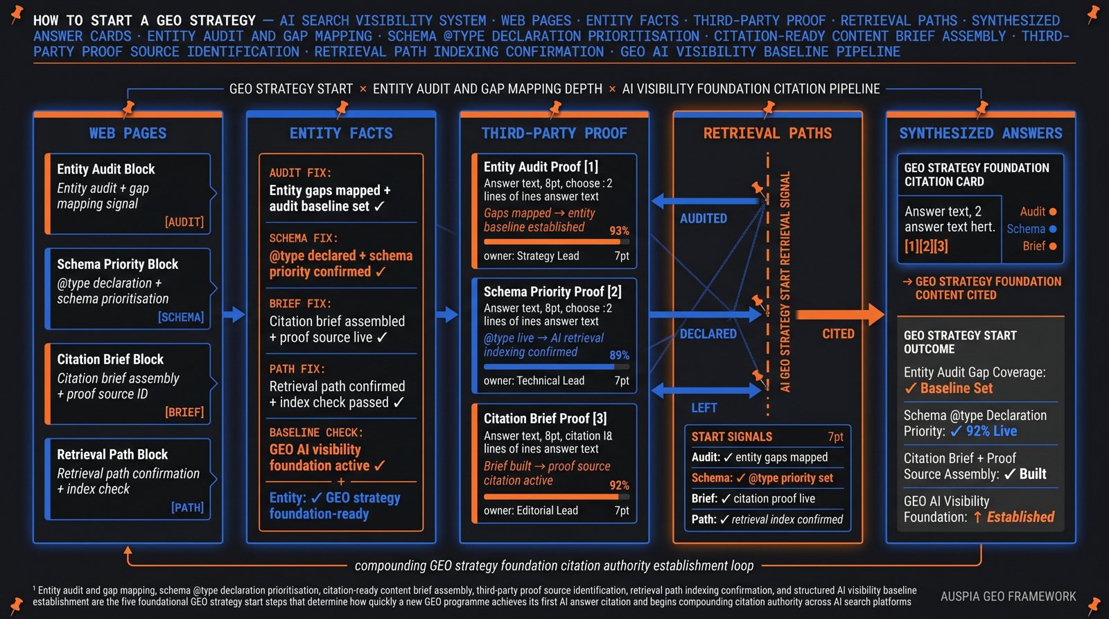 Information diagram for How should you start a GEO strategy?