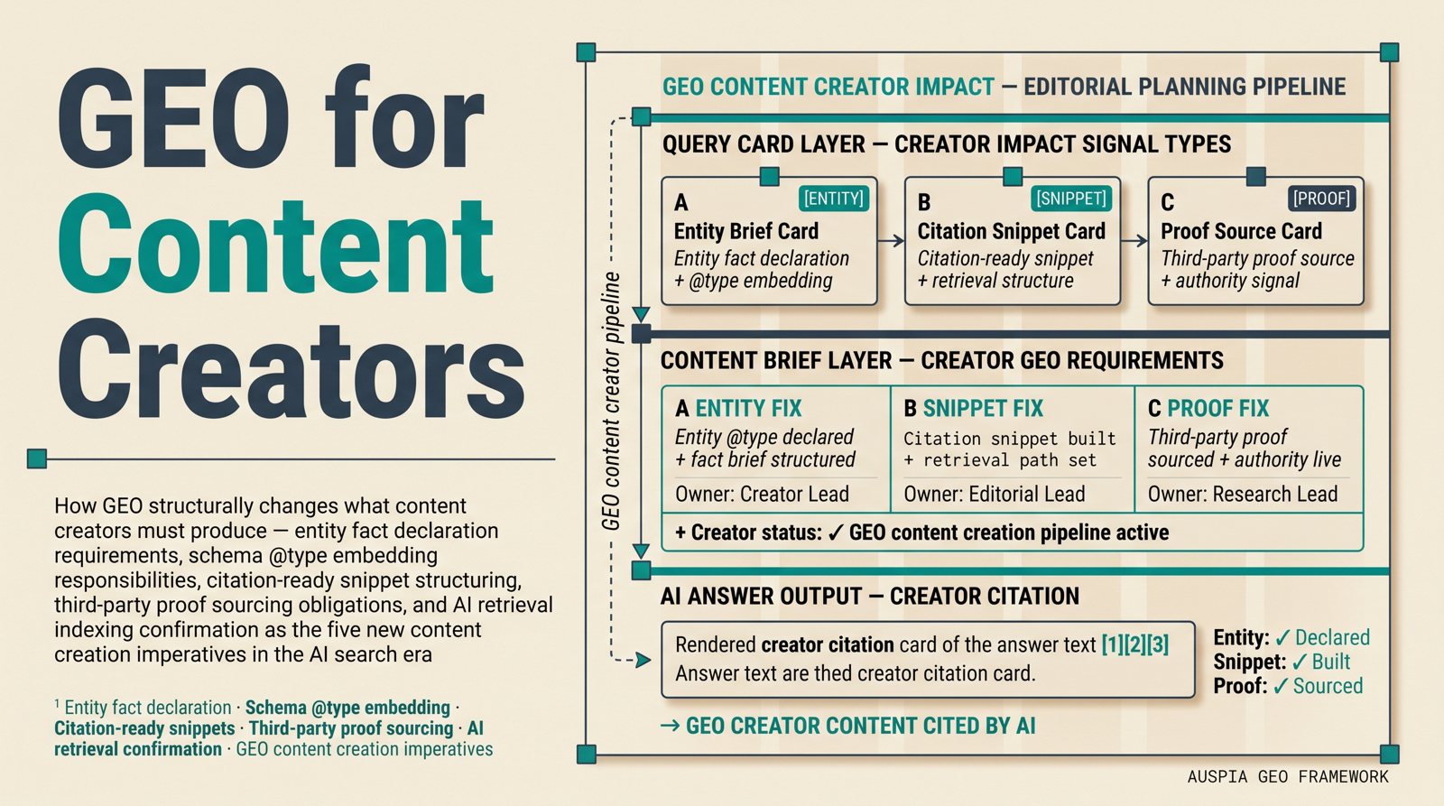 Information diagram for How does GEO affect content creators?