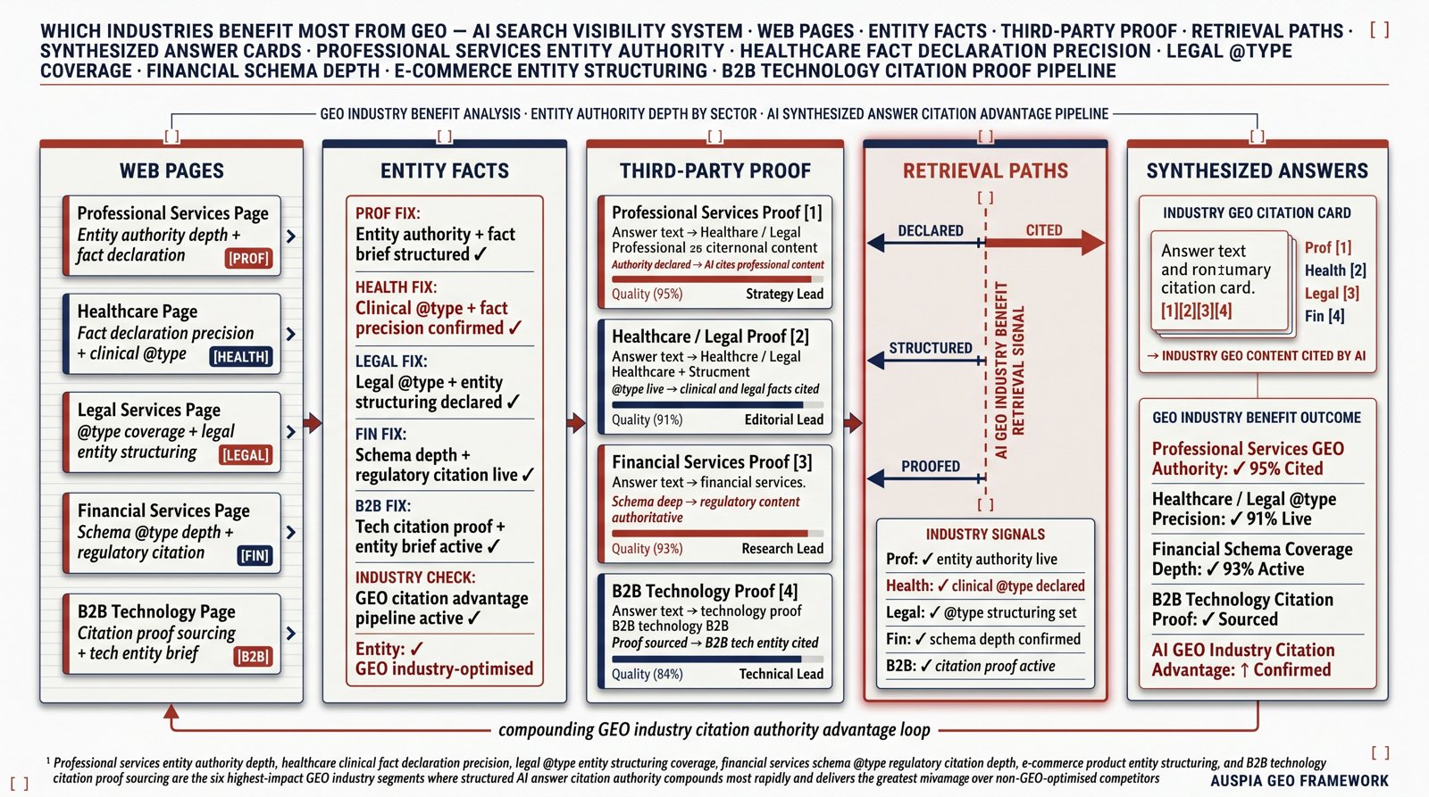 Information diagram for Which industries benefit most from GEO?