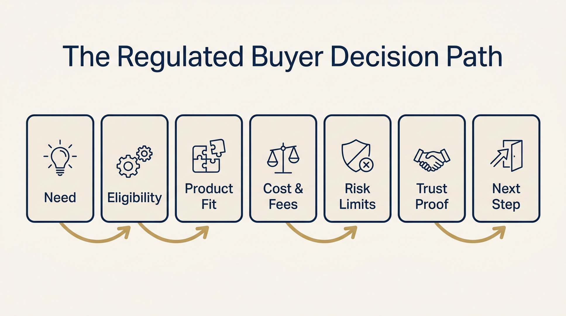 Regulated buyer decision path for financial services and insurance GEO