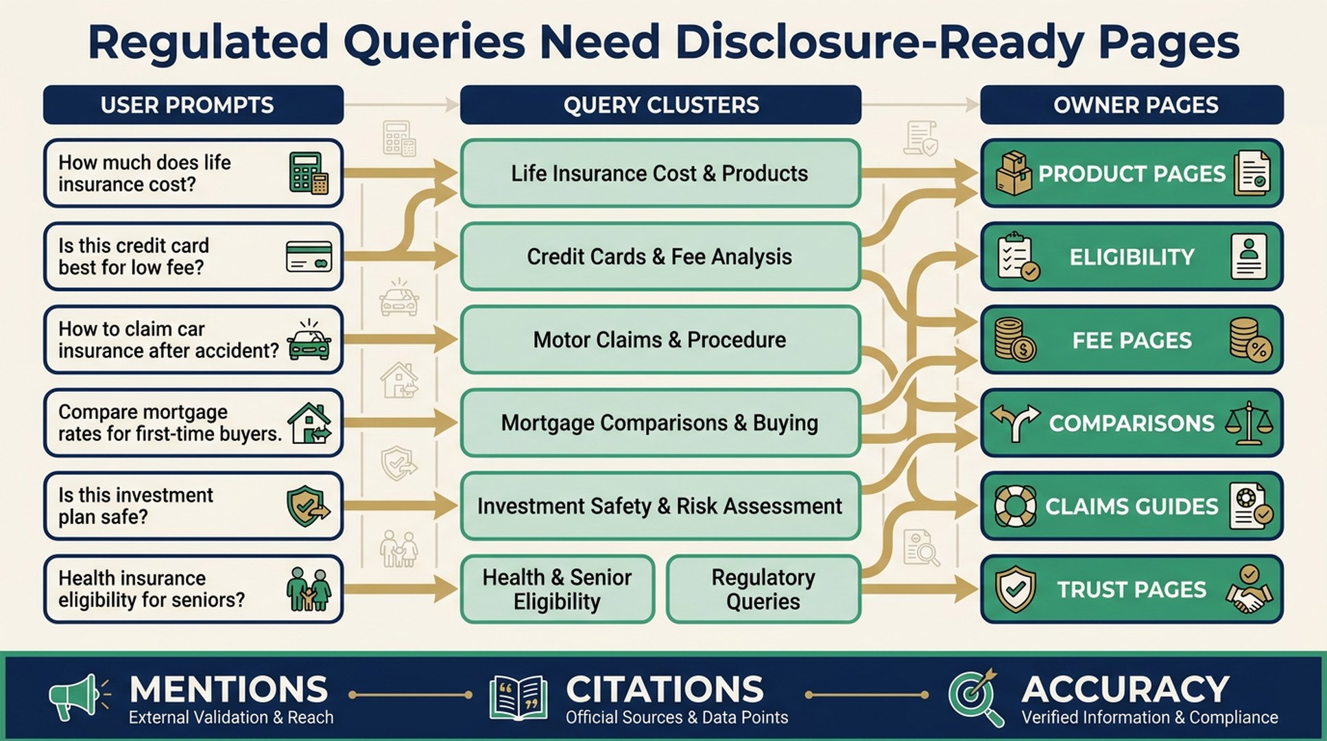 Financial services GEO query clusters mapped to owner pages