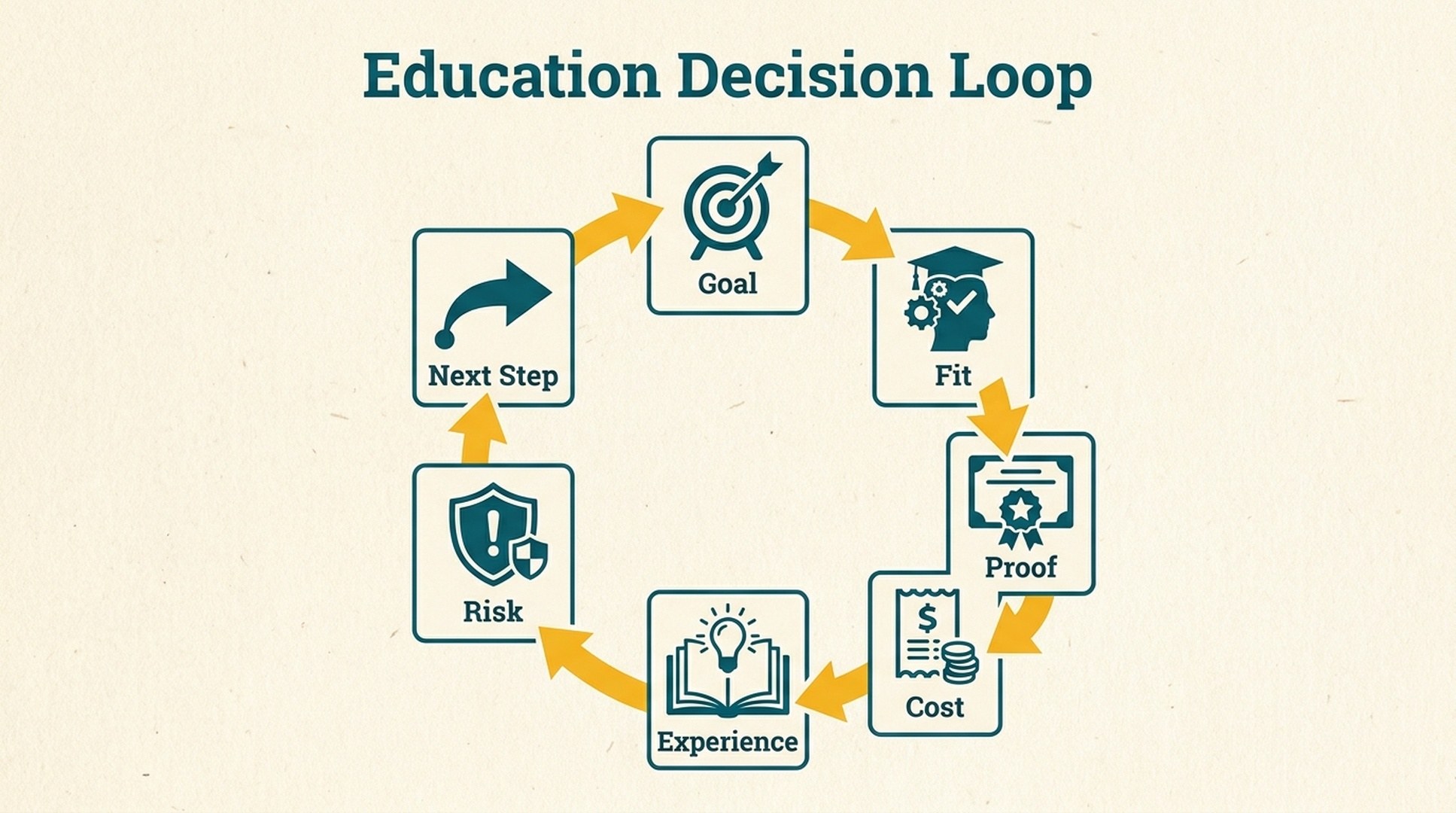 Education decision loop for GEO query prioritization