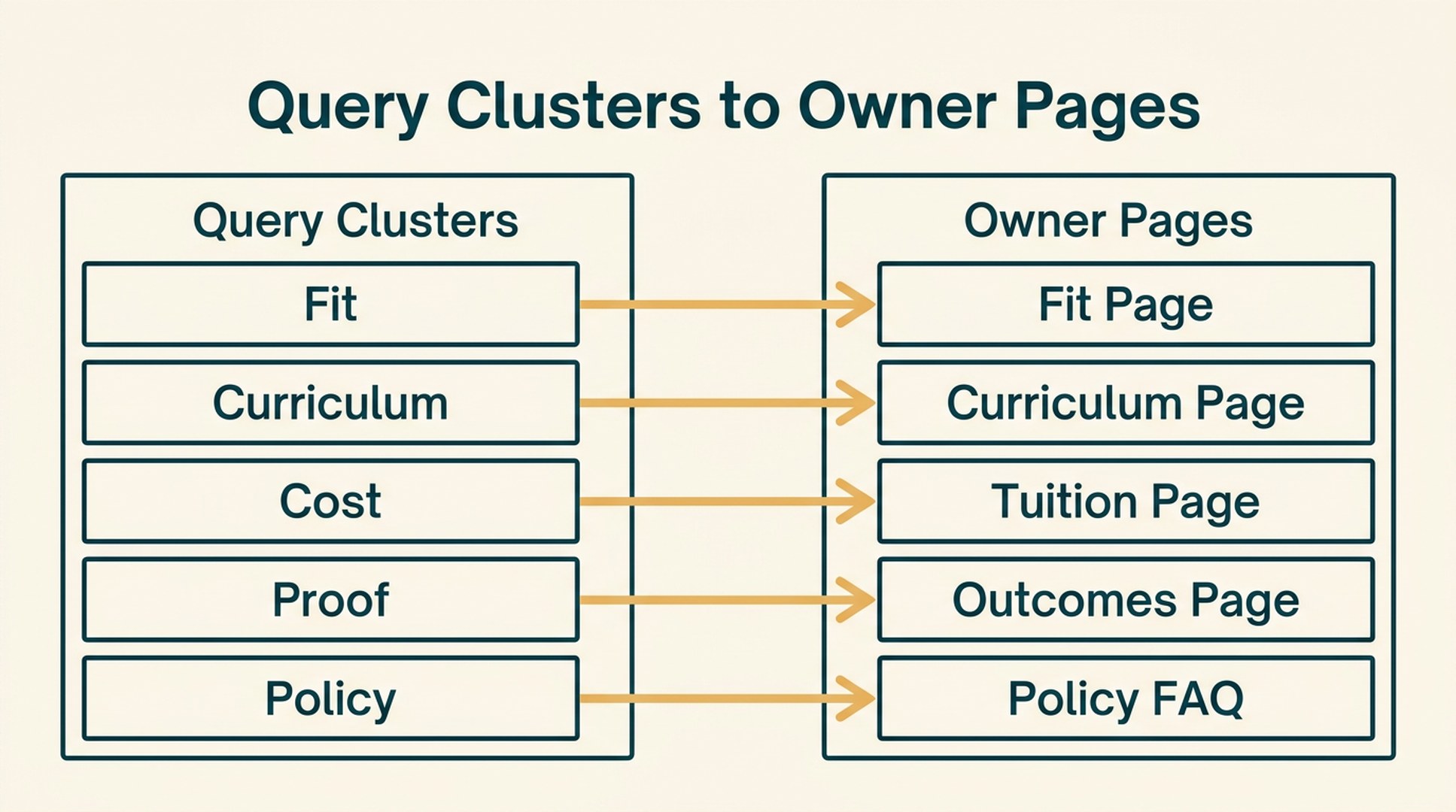 Education GEO query clusters mapped to owner pages