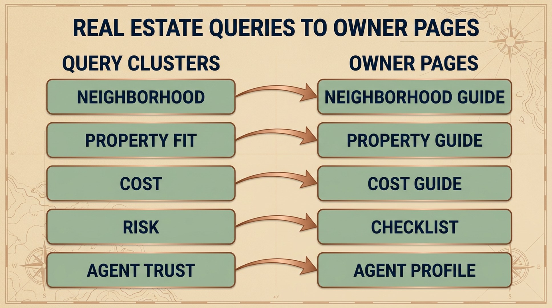 Real estate GEO query clusters mapped to owner pages