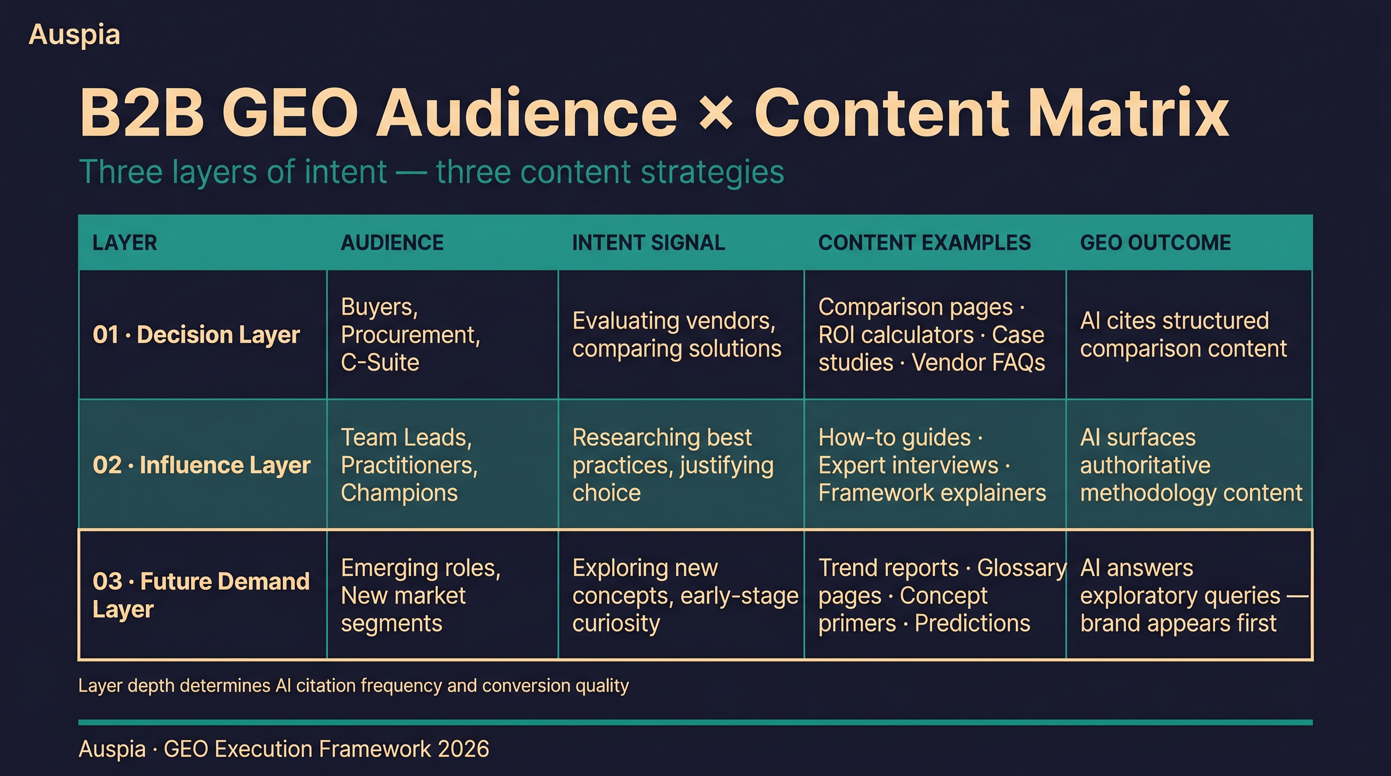 Three-layer B2B GEO content matrix showing decision layer, influence layer, and future demand layer