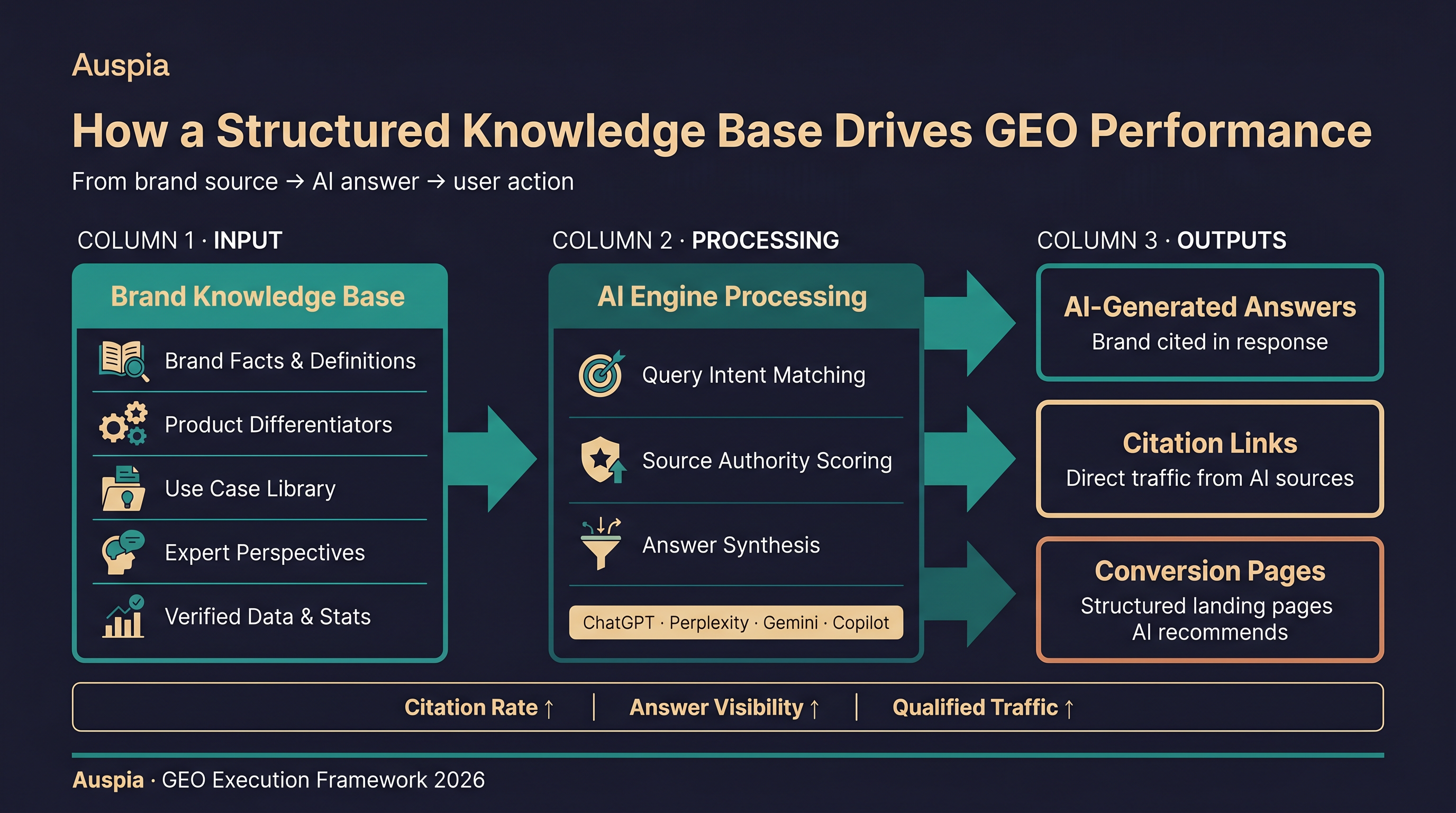 Workflow diagram showing how a structured brand knowledge base feeds AI answers, citations, and conversion pages