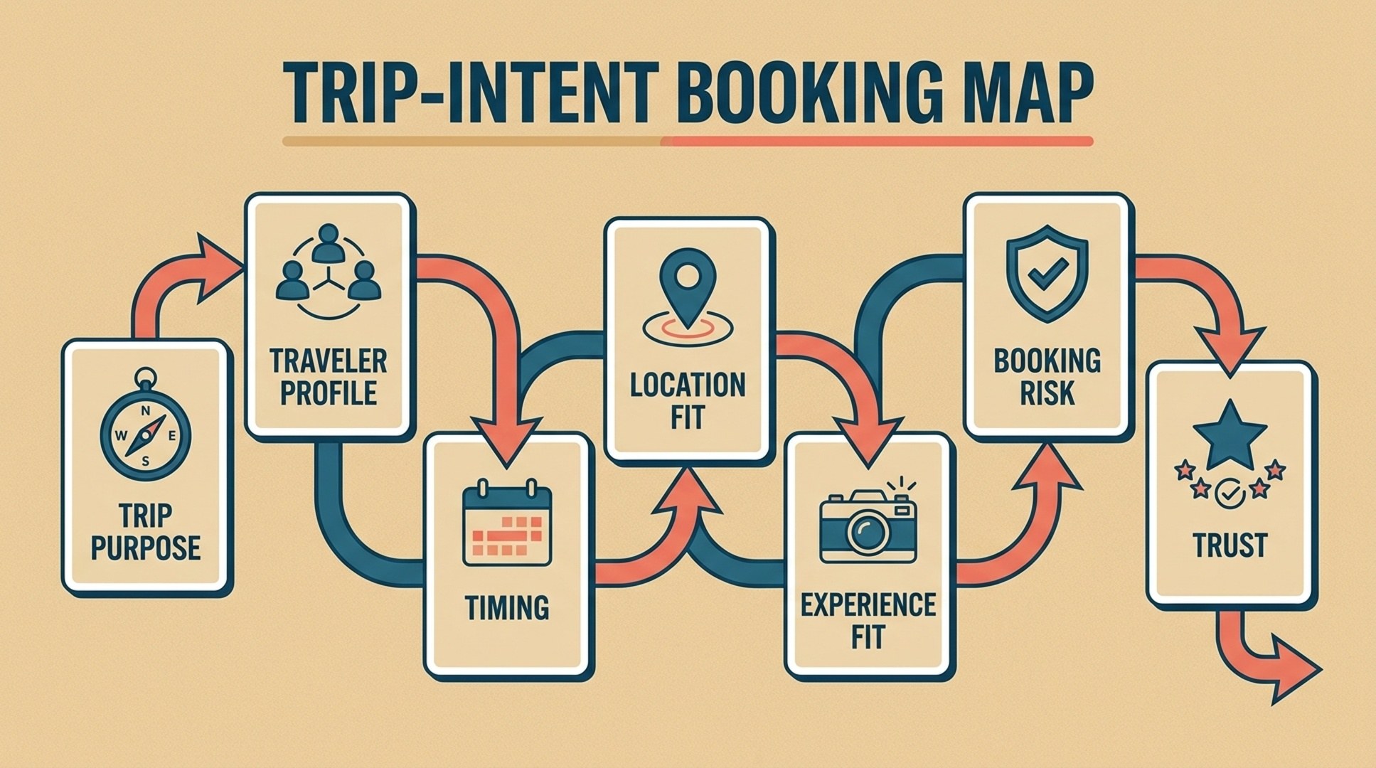 Trip-intent booking map for travel and hospitality GEO