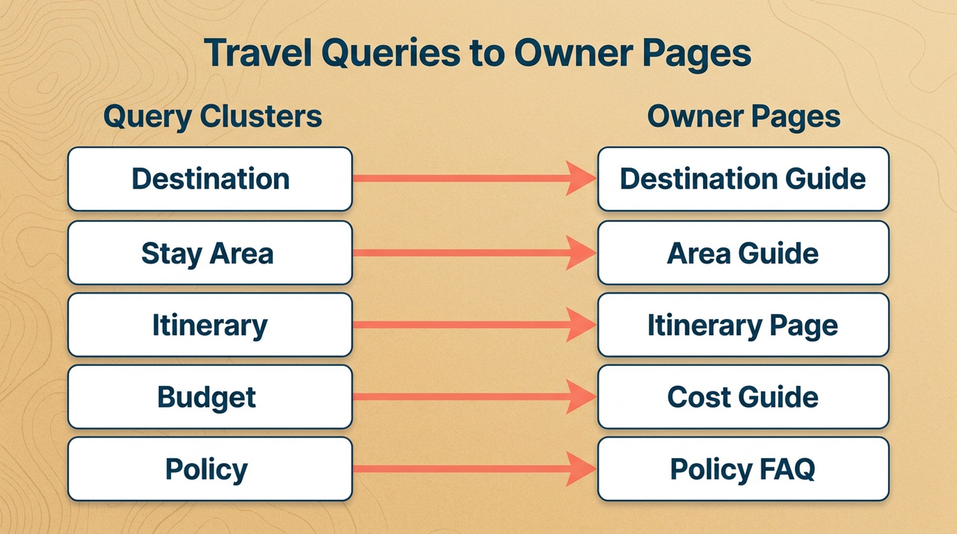 Travel GEO query clusters mapped to owner pages