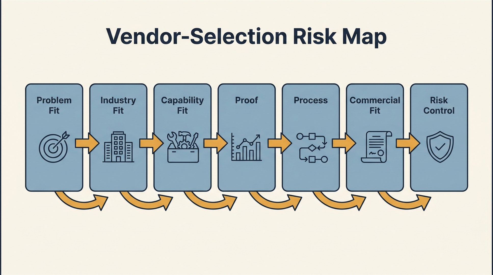 B2B vendor-selection risk map for GEO query prioritization