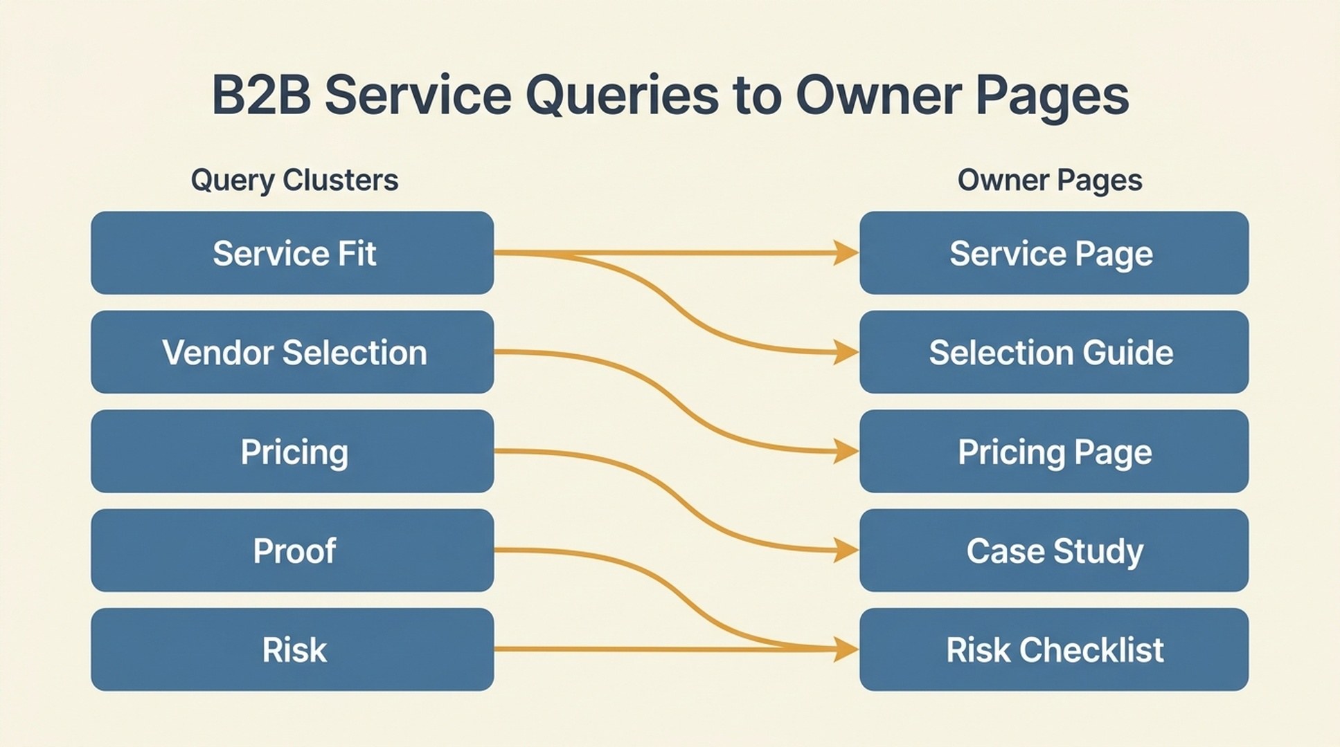 B2B services GEO query clusters mapped to owner pages