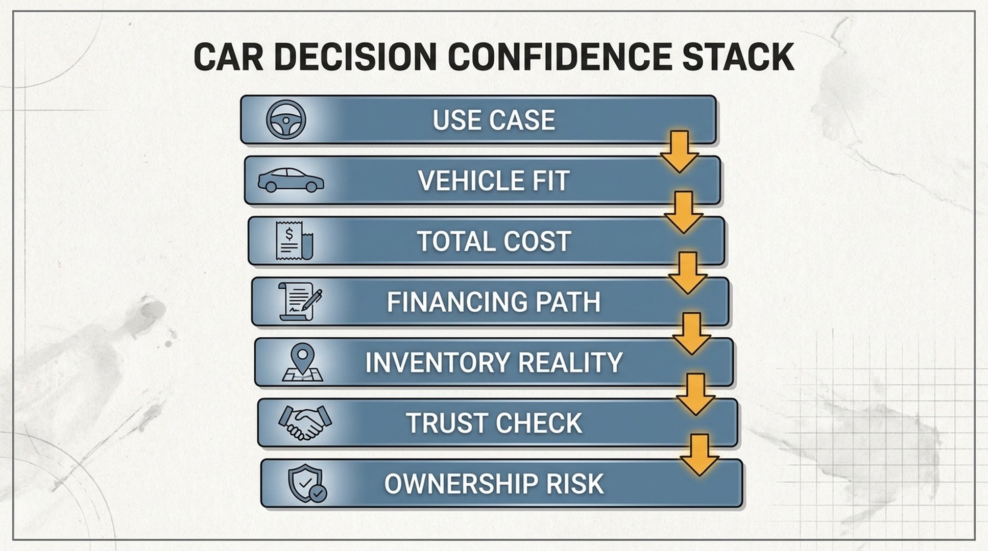 Vehicle decision confidence stack for automotive GEO