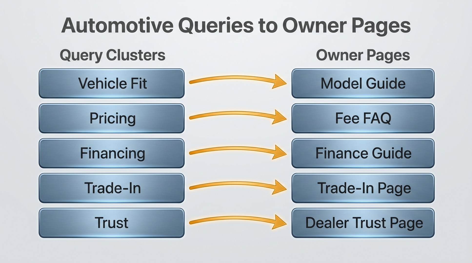 Automotive GEO query clusters mapped to owner pages