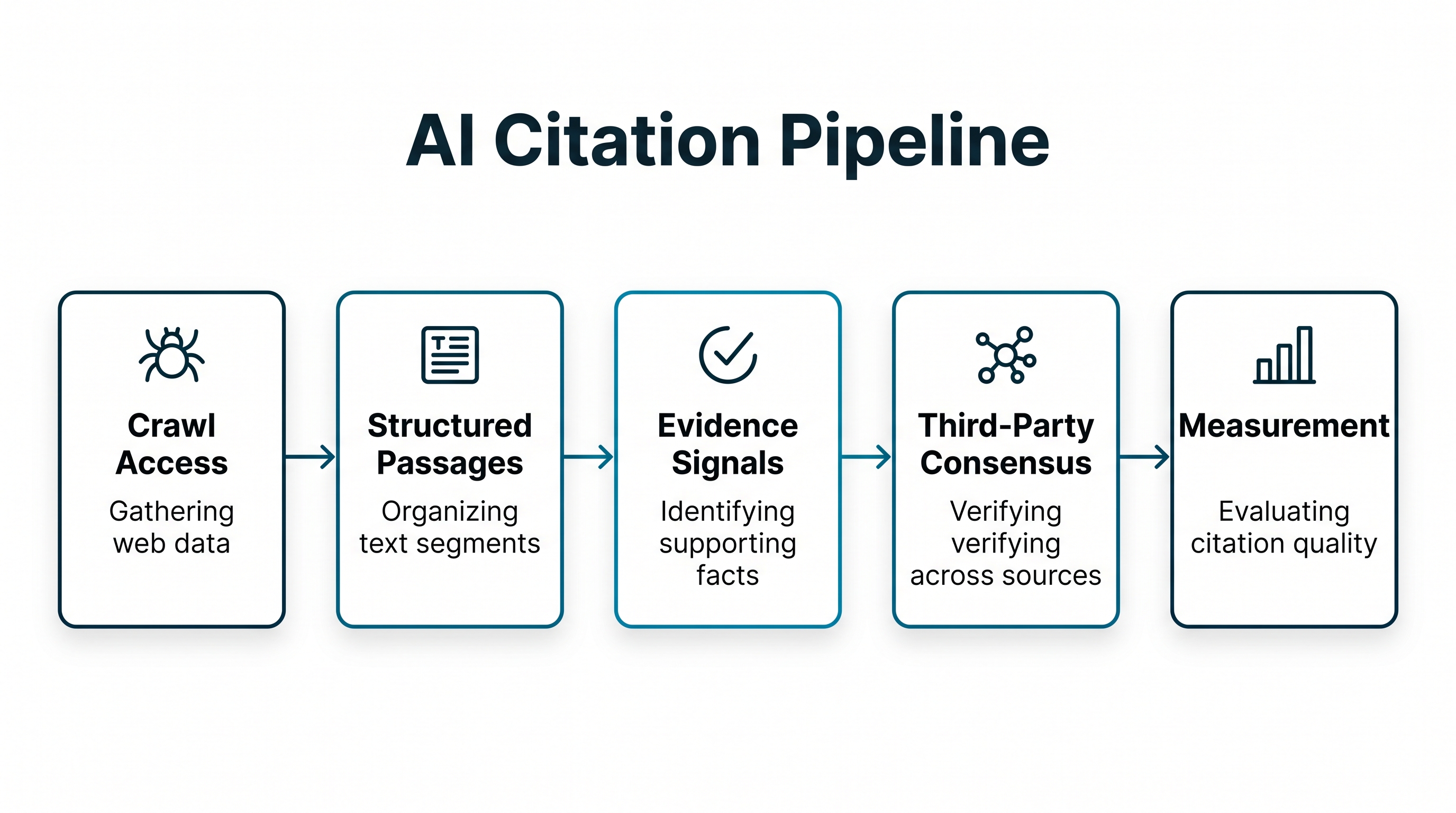 AI citation pipeline diagram showing crawl access, structured passages, evidence signals, third-party consensus, and measurement