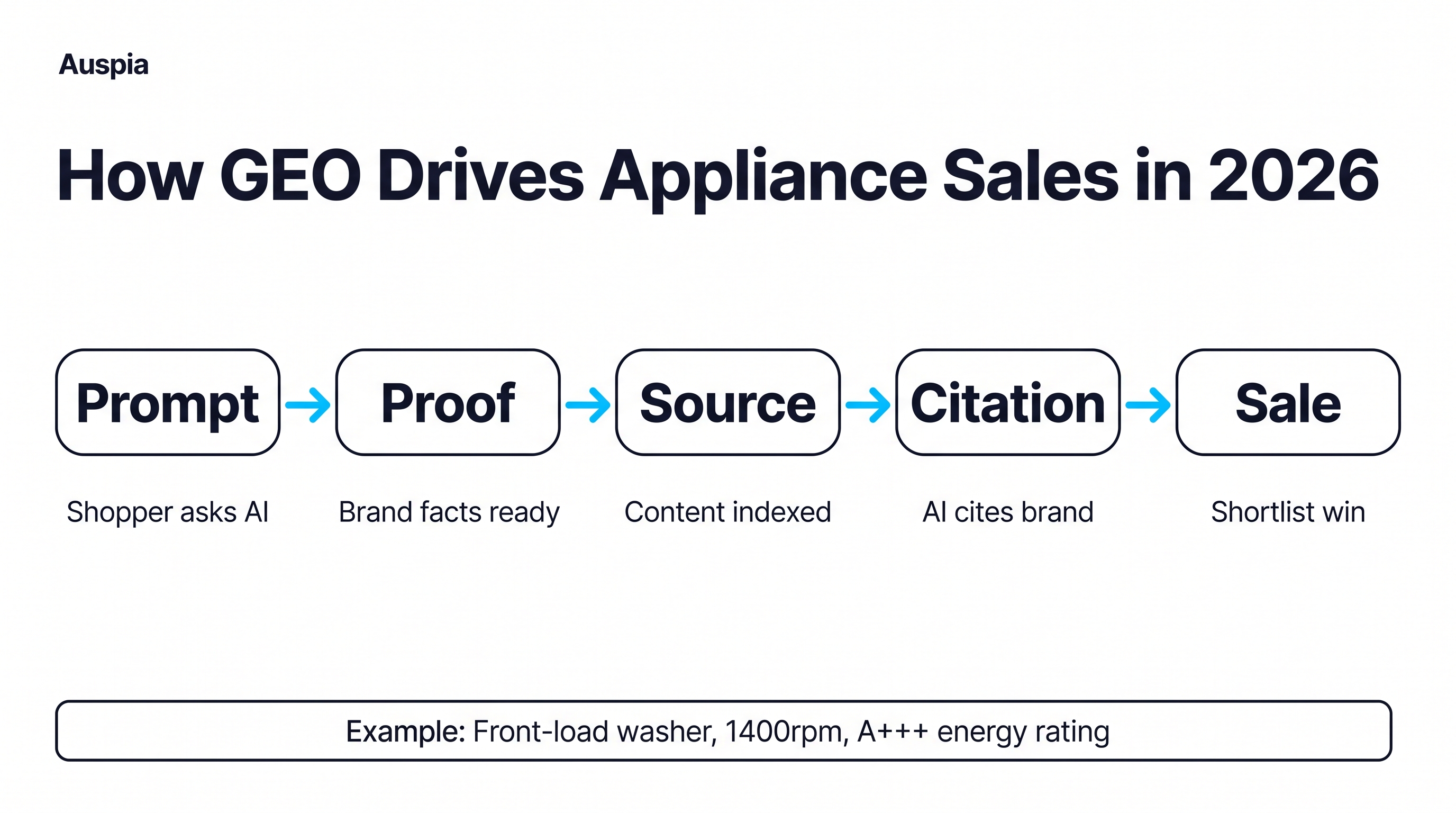 Workflow diagram showing the appliance GEO path from buyer prompt to proof, source, citation, and sale