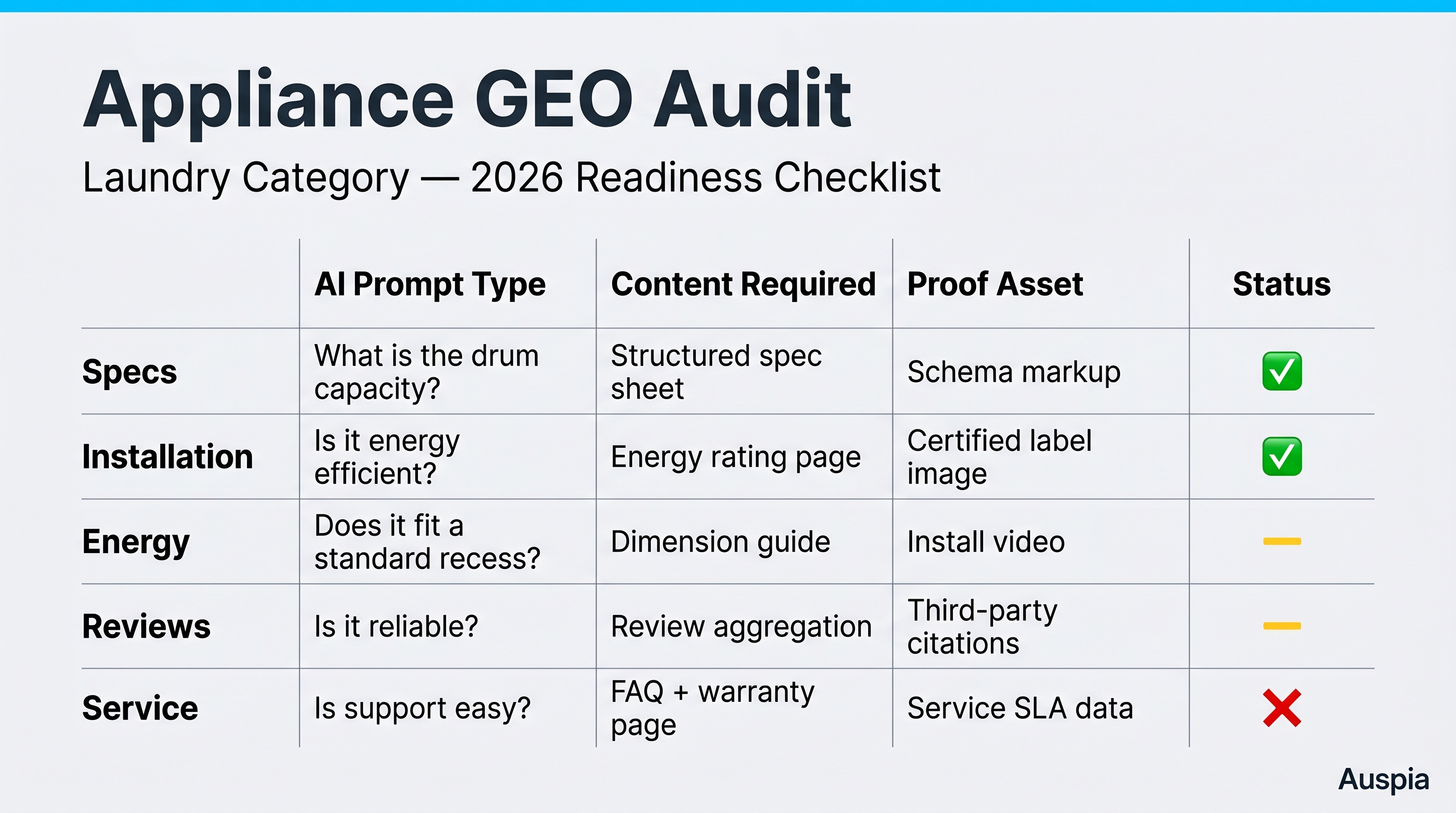 Appliance GEO audit matrix covering specs, installation, energy, reviews, and service proof