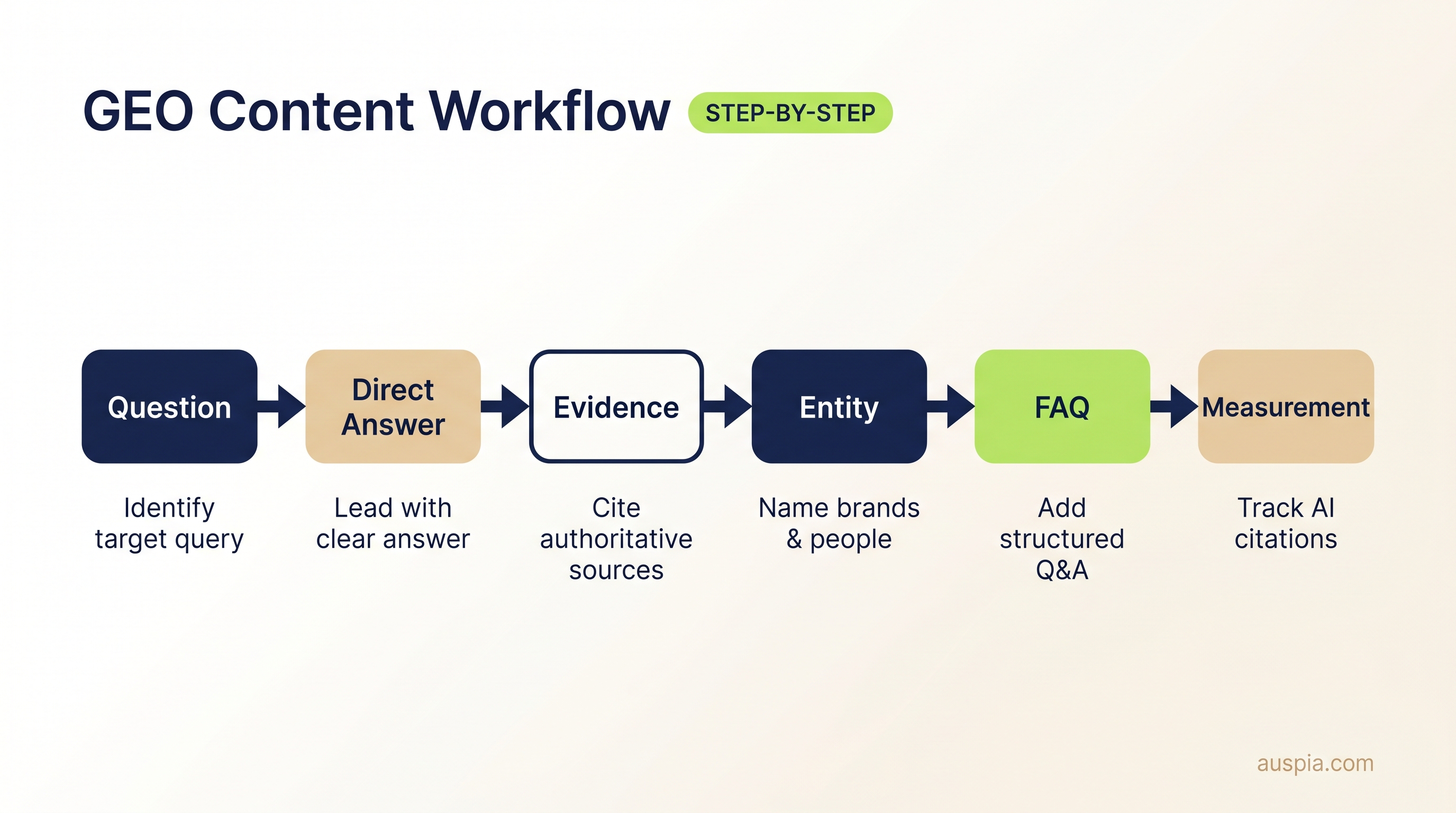 A six-step GEO content workflow: question, direct answer, evidence, entity, FAQ, and measurement.