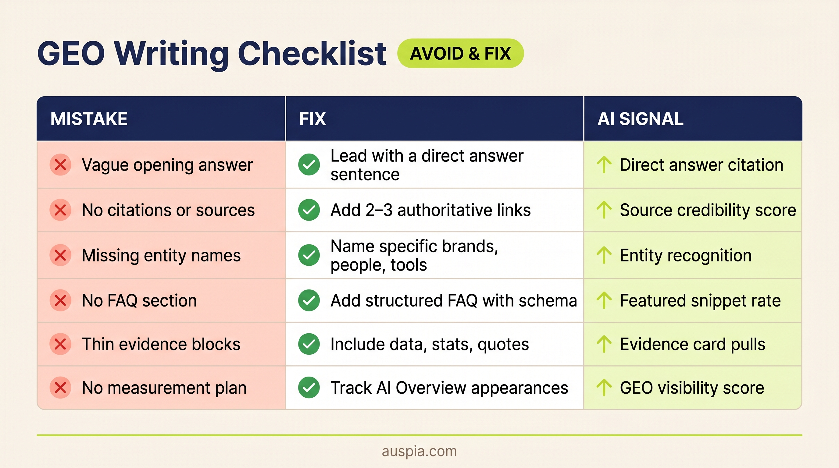 A GEO content checklist matrix showing common mistakes, practical fixes, and the AI citation signal each fix improves.