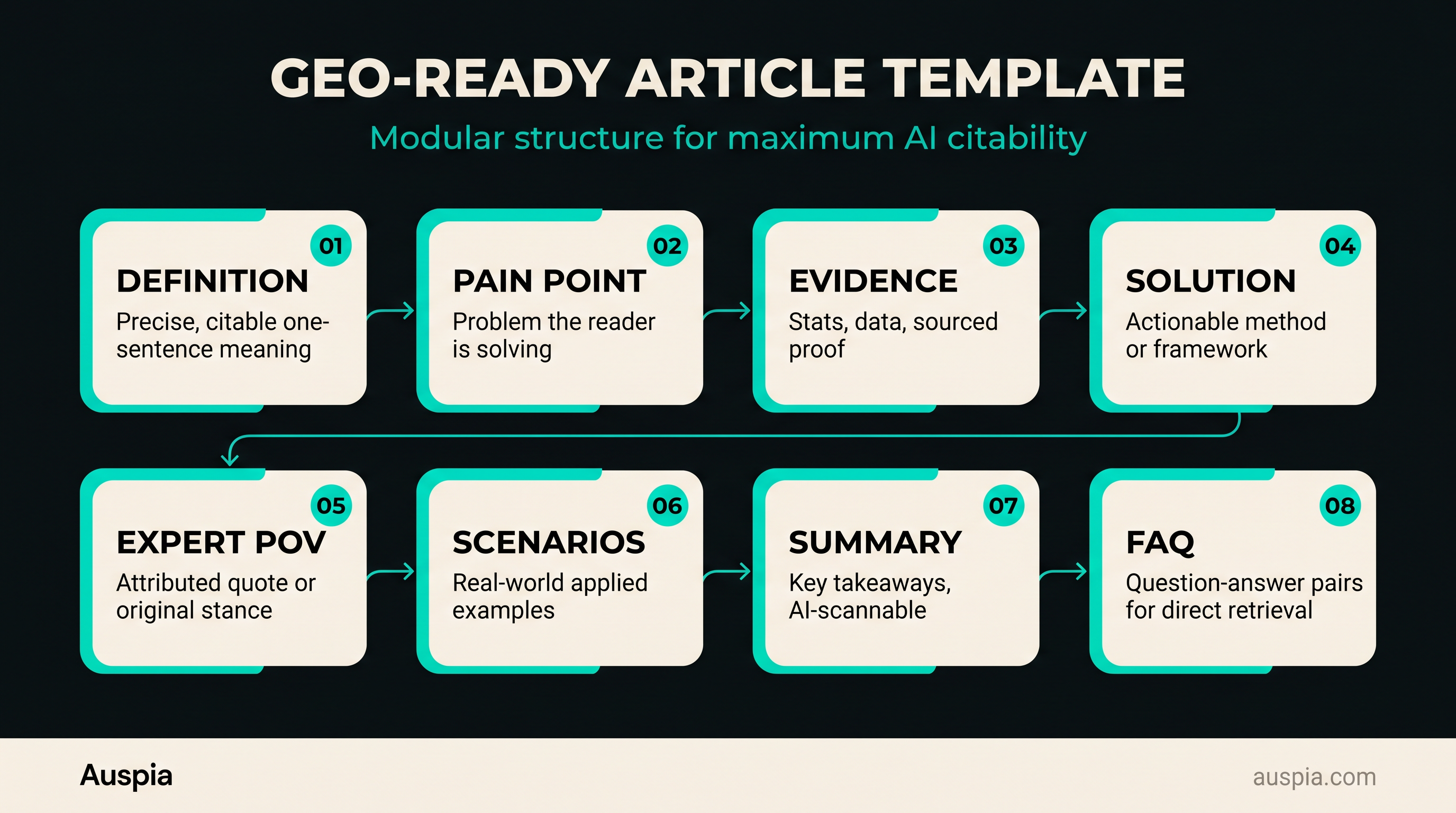 GEO-ready article template with blocks for definition, pain point, evidence, solution, expert viewpoint, scenarios, summary, and FAQ