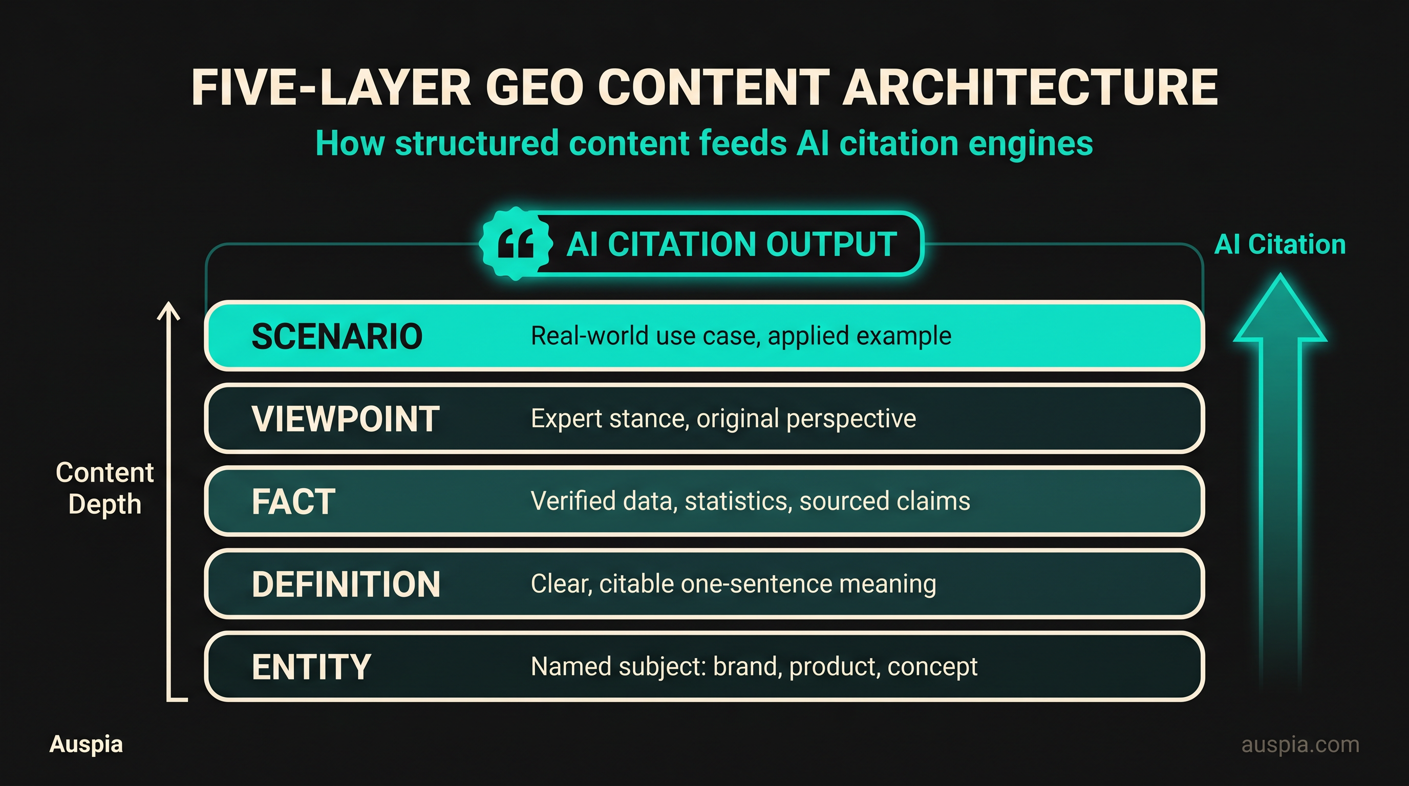Five-layer GEO content architecture showing entity, definition, fact, viewpoint, and scenario layers as an AI citation stack