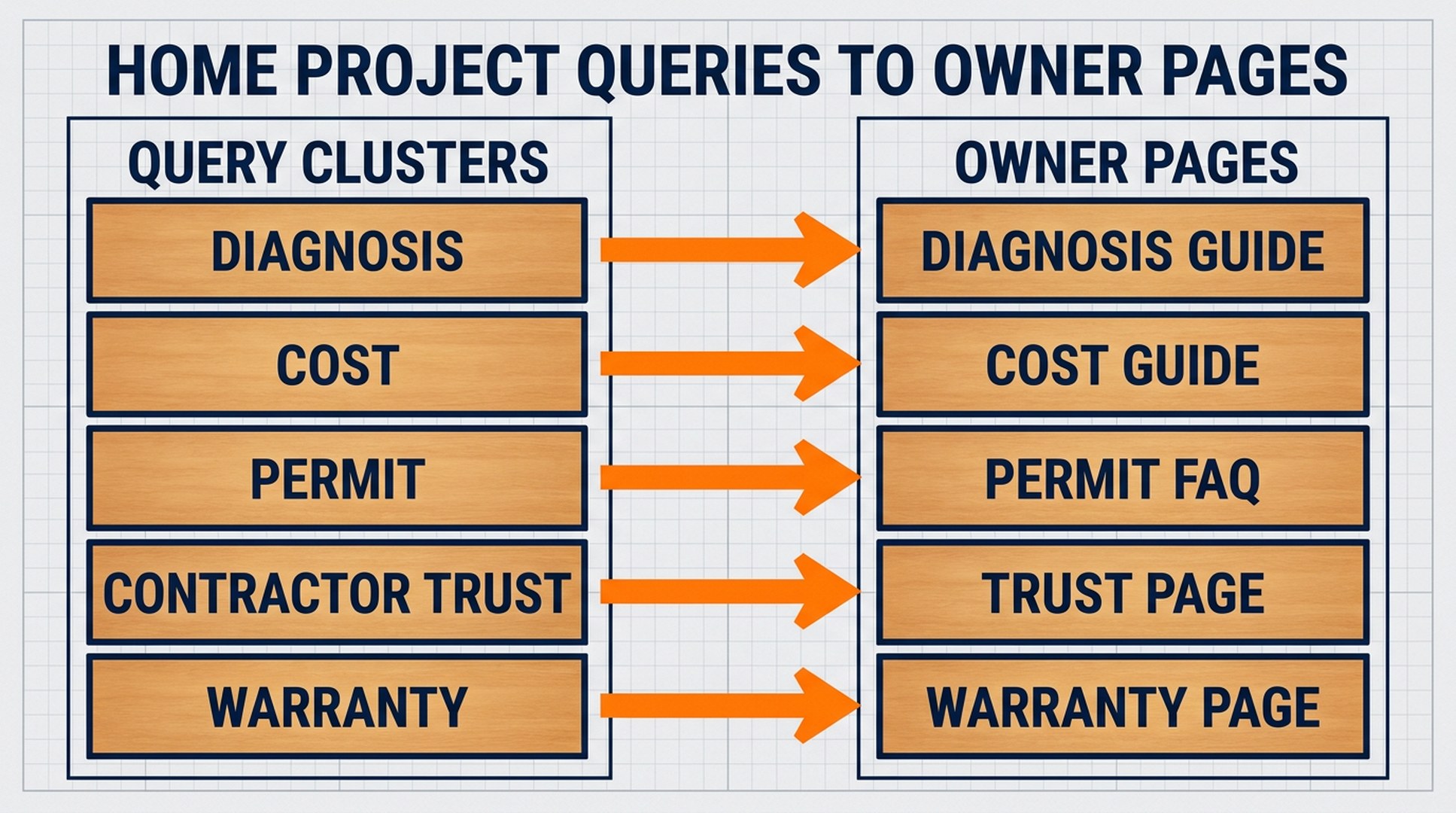 Home improvement GEO query clusters mapped to owner pages