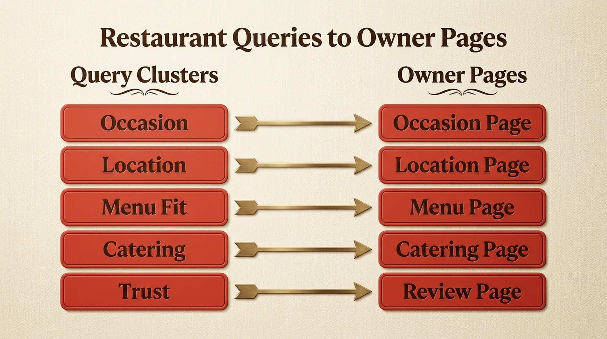 Restaurant GEO query clusters mapped to owner pages