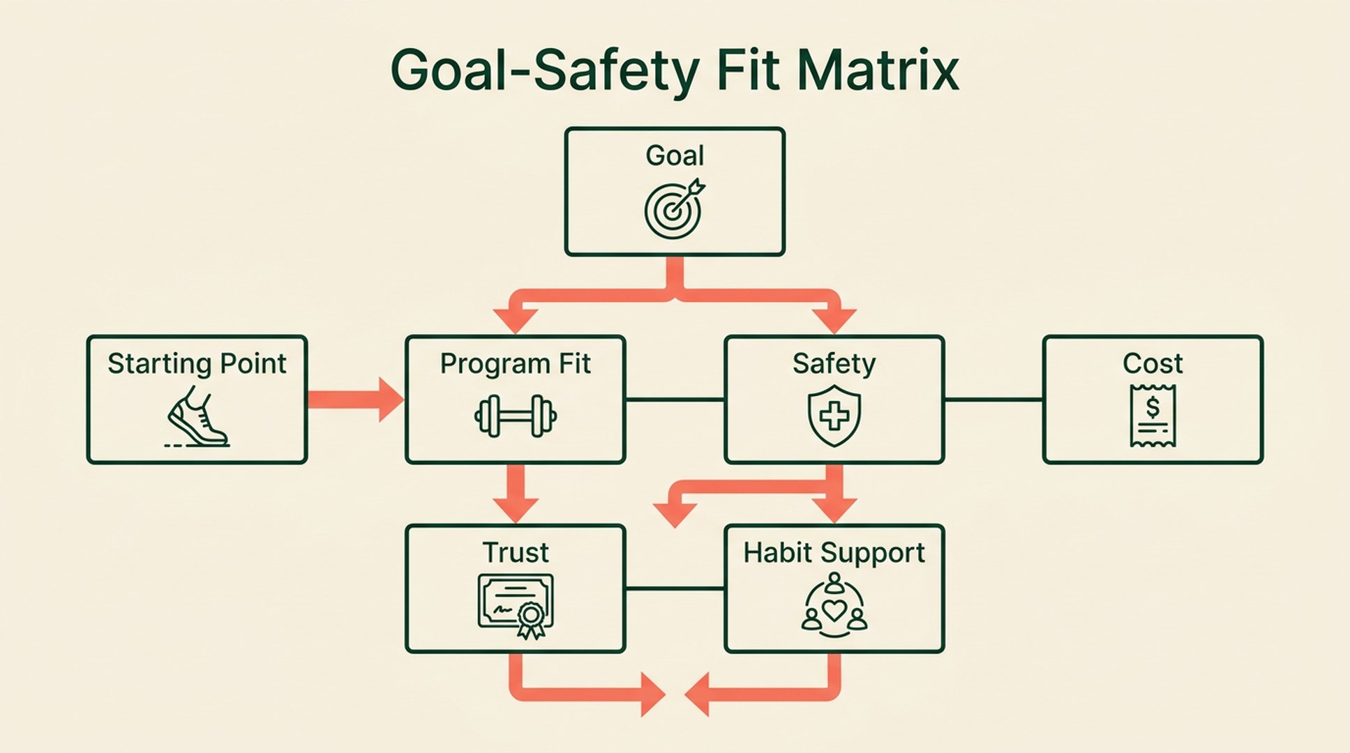 Goal-safety fit matrix for fitness and wellness GEO
