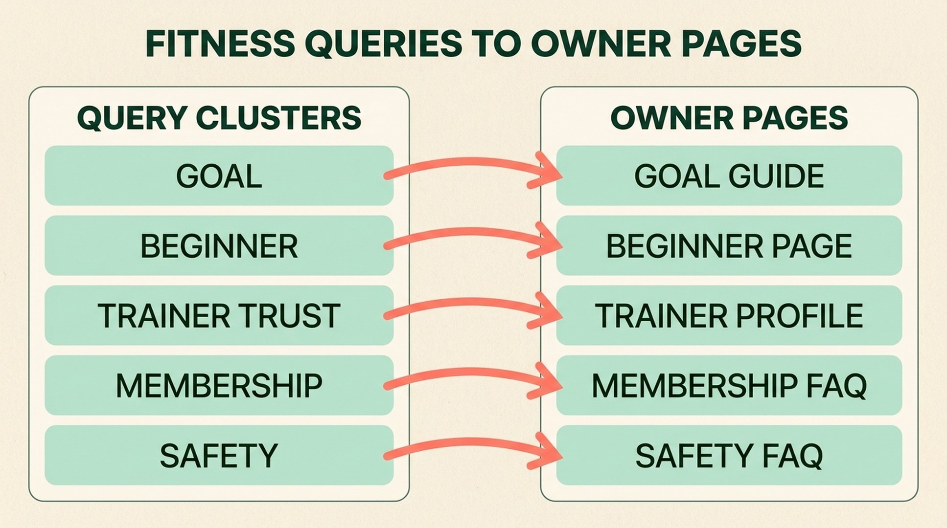Fitness GEO query clusters mapped to owner pages
