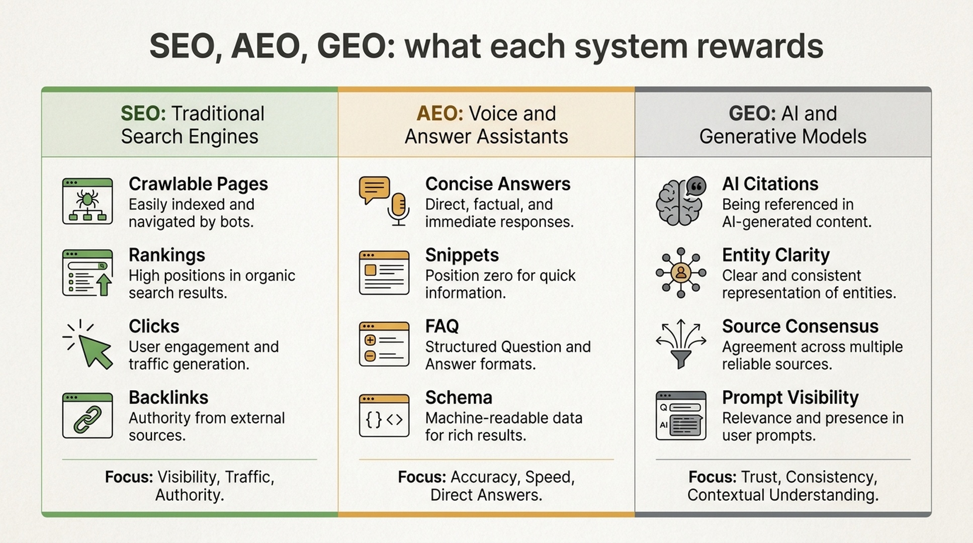 SEO, AEO, and GEO comparison showing what each system rewards