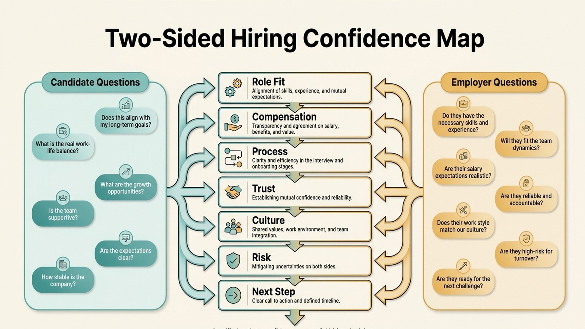 Two-sided hiring confidence map showing candidate and employer questions mapped to role fit, compensation, process, trust, culture, risk, and next step