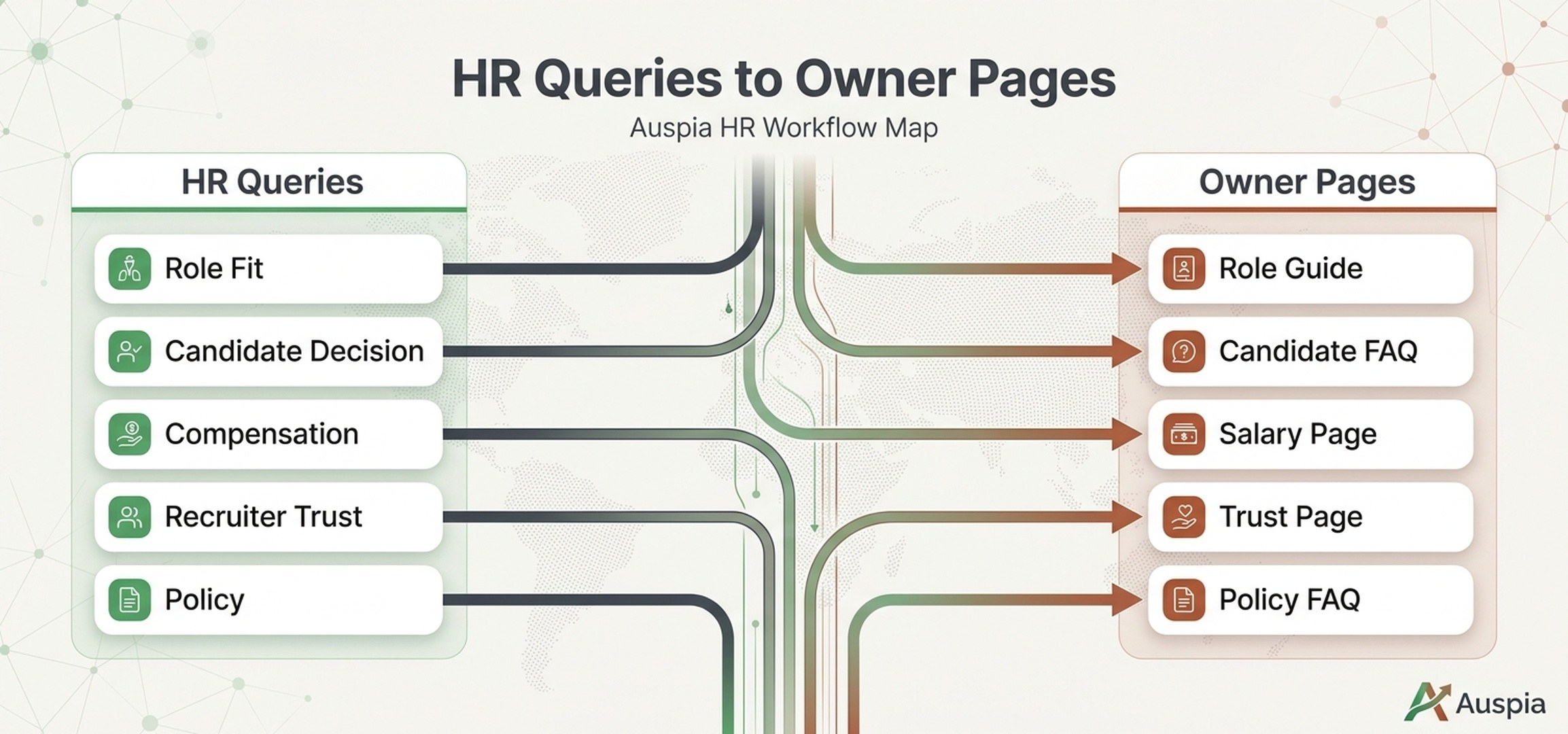 HR GEO workflow map connecting role fit, candidate decision, compensation, recruiter trust, and policy queries to owner pages