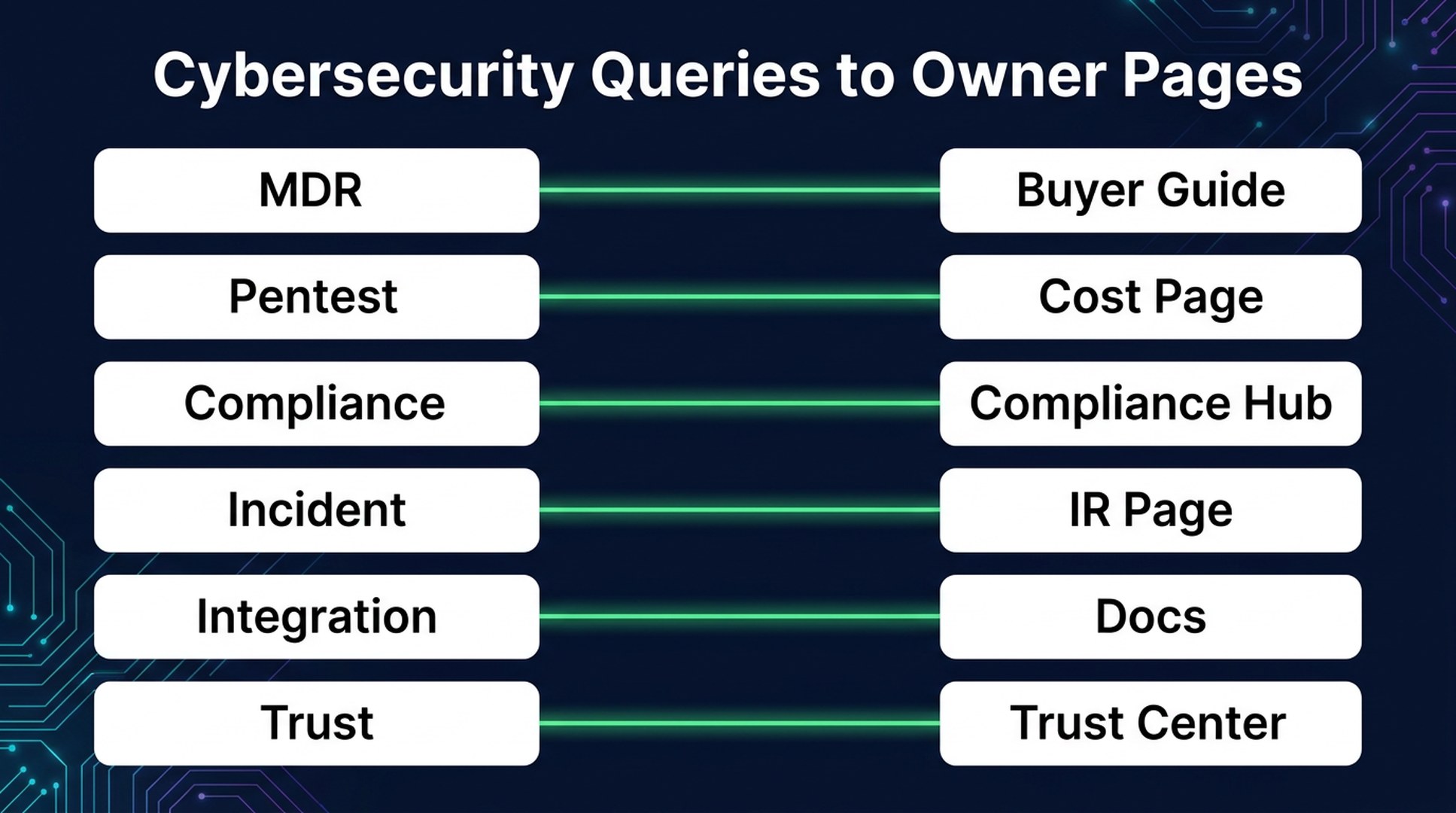 Cybersecurity GEO workflow map connecting MDR, pentest, compliance, incident, integration, and trust queries to owner pages