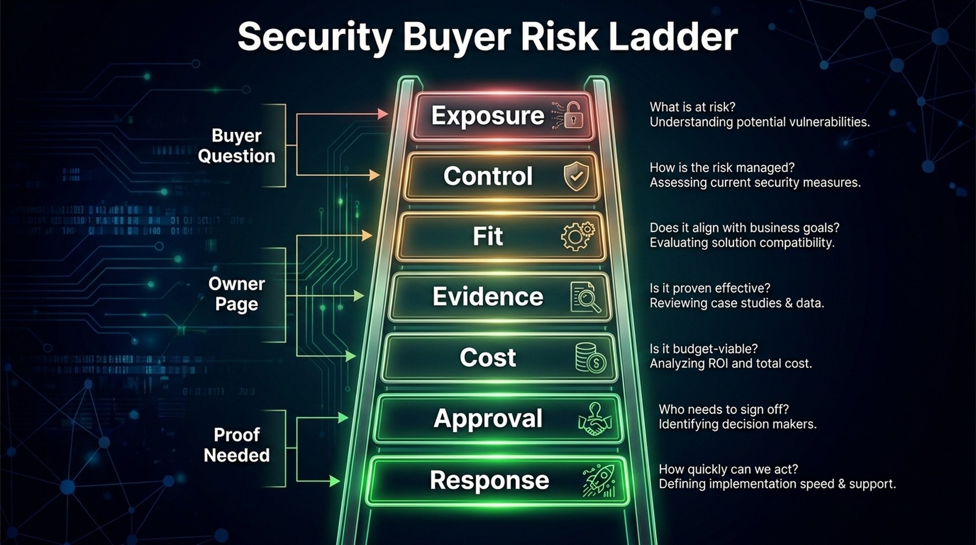 Security buyer risk ladder showing exposure, control, fit, evidence, cost, approval, and response stages