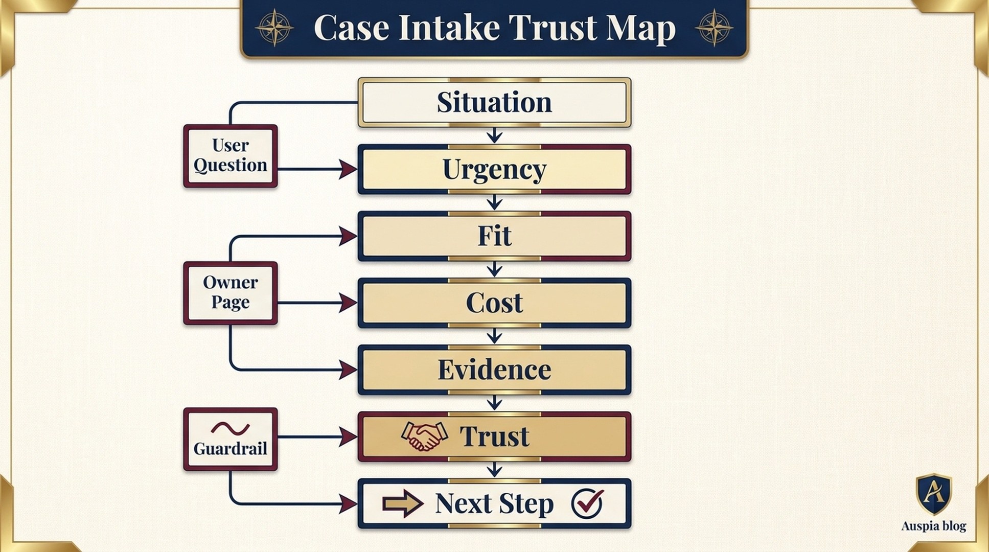 Case intake trust map showing situation, urgency, fit, cost, evidence, trust, and next step stages for personal injury GEO