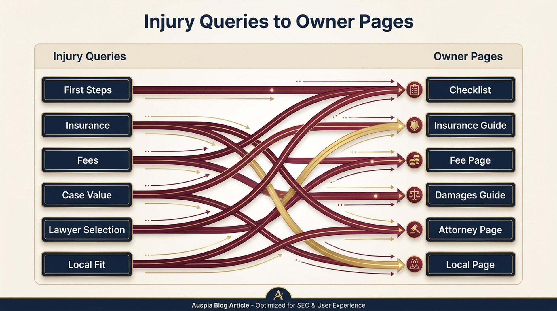 Personal injury GEO workflow map connecting first steps, insurance, fees, case value, lawyer selection, and local fit queries to owner pages