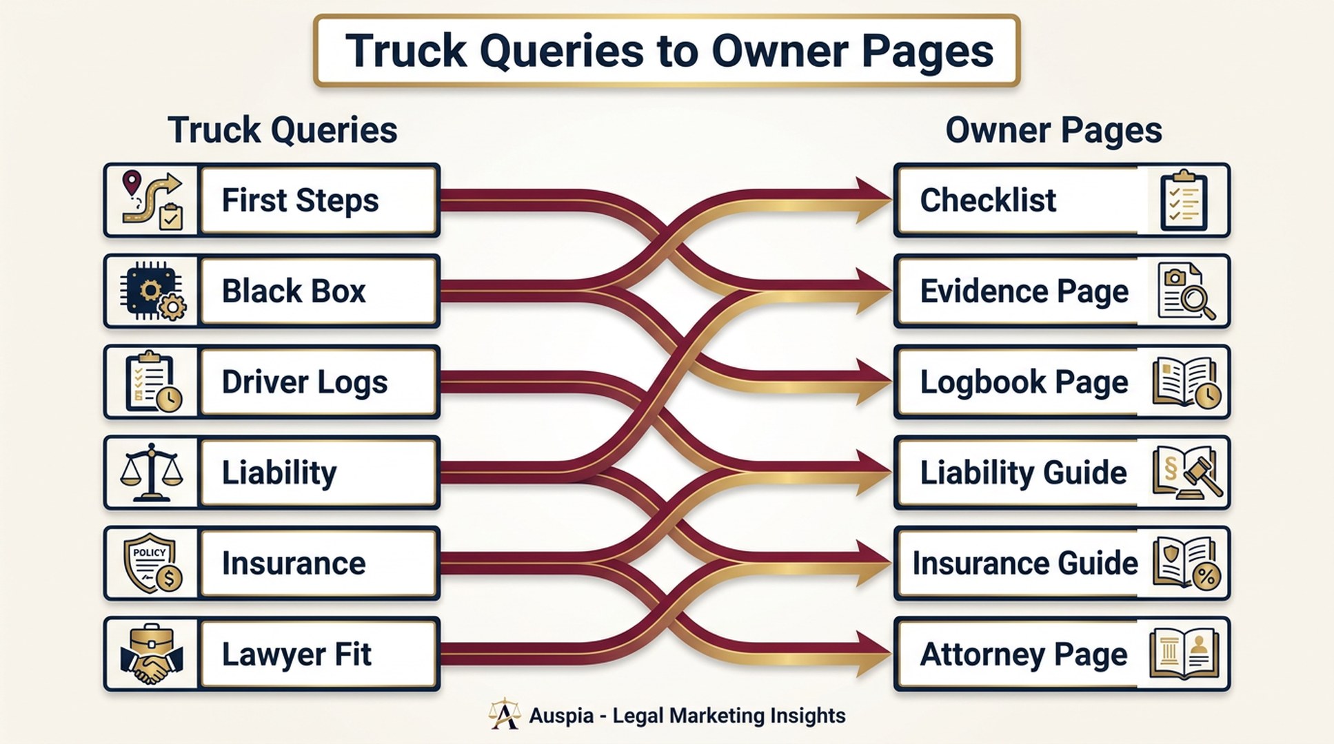 Truck accident GEO workflow map connecting first steps, black box, driver logs, liability, insurance, and lawyer fit queries to owner pages