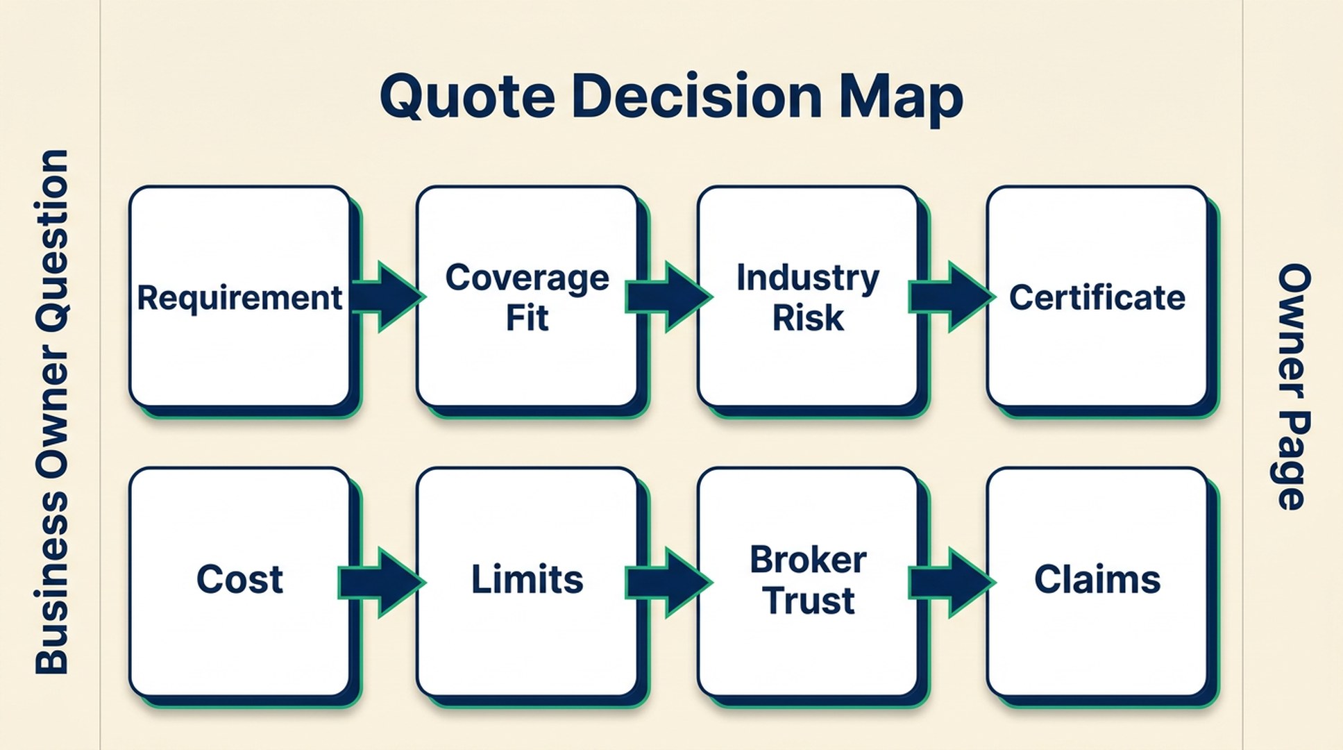 Quote decision map showing requirement, coverage fit, industry risk, certificate, cost, limits, broker trust, and claims stages