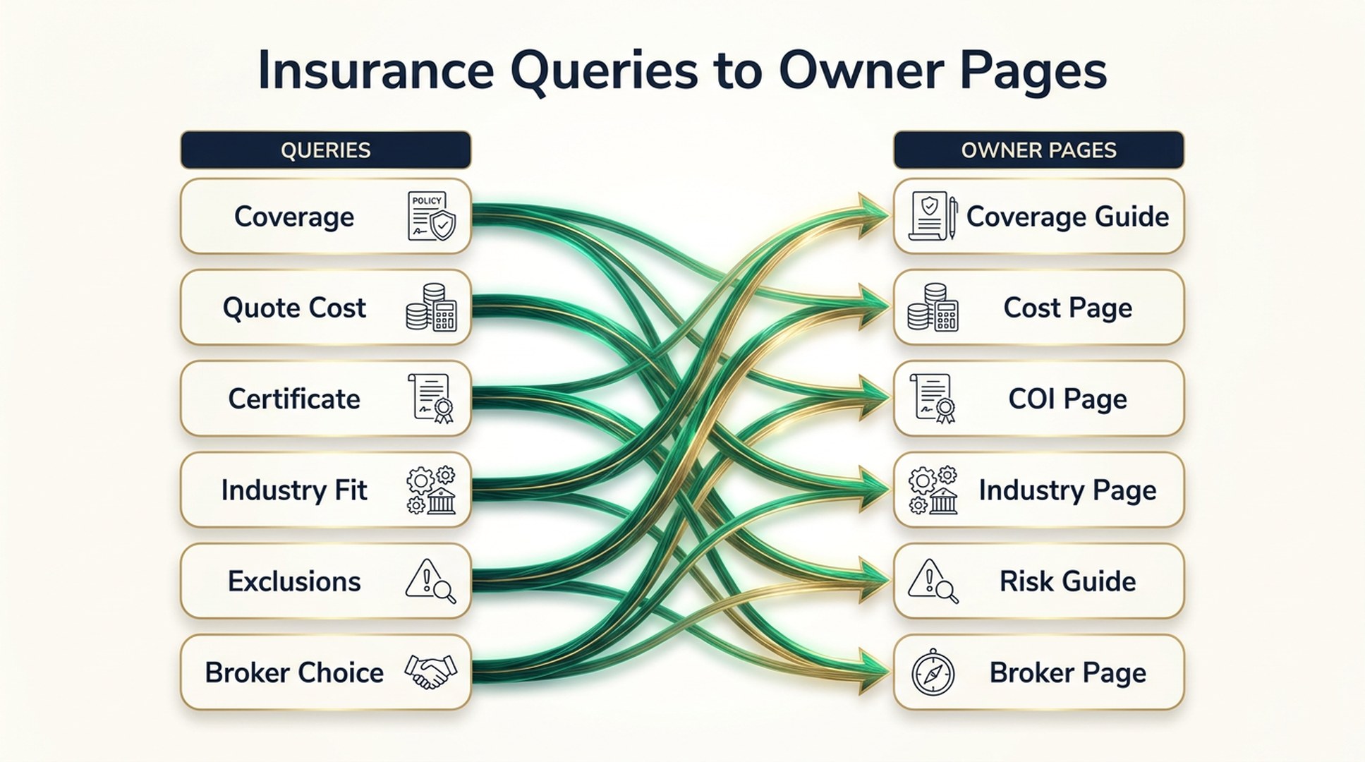 Business insurance GEO workflow map connecting coverage, quote cost, certificate, industry fit, exclusions, and broker choice queries to owner pages