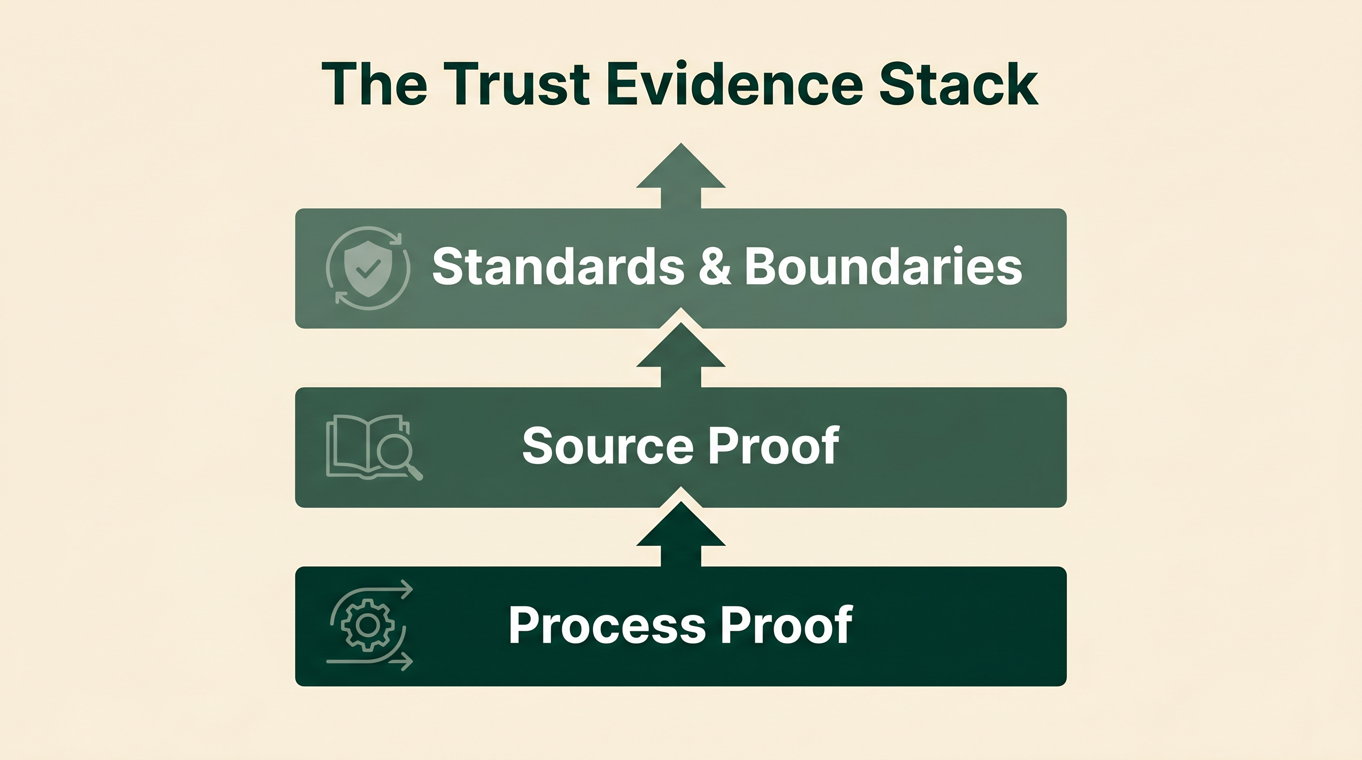 The Trust Evidence Stack diagram showing process proof, source proof, and standards boundaries