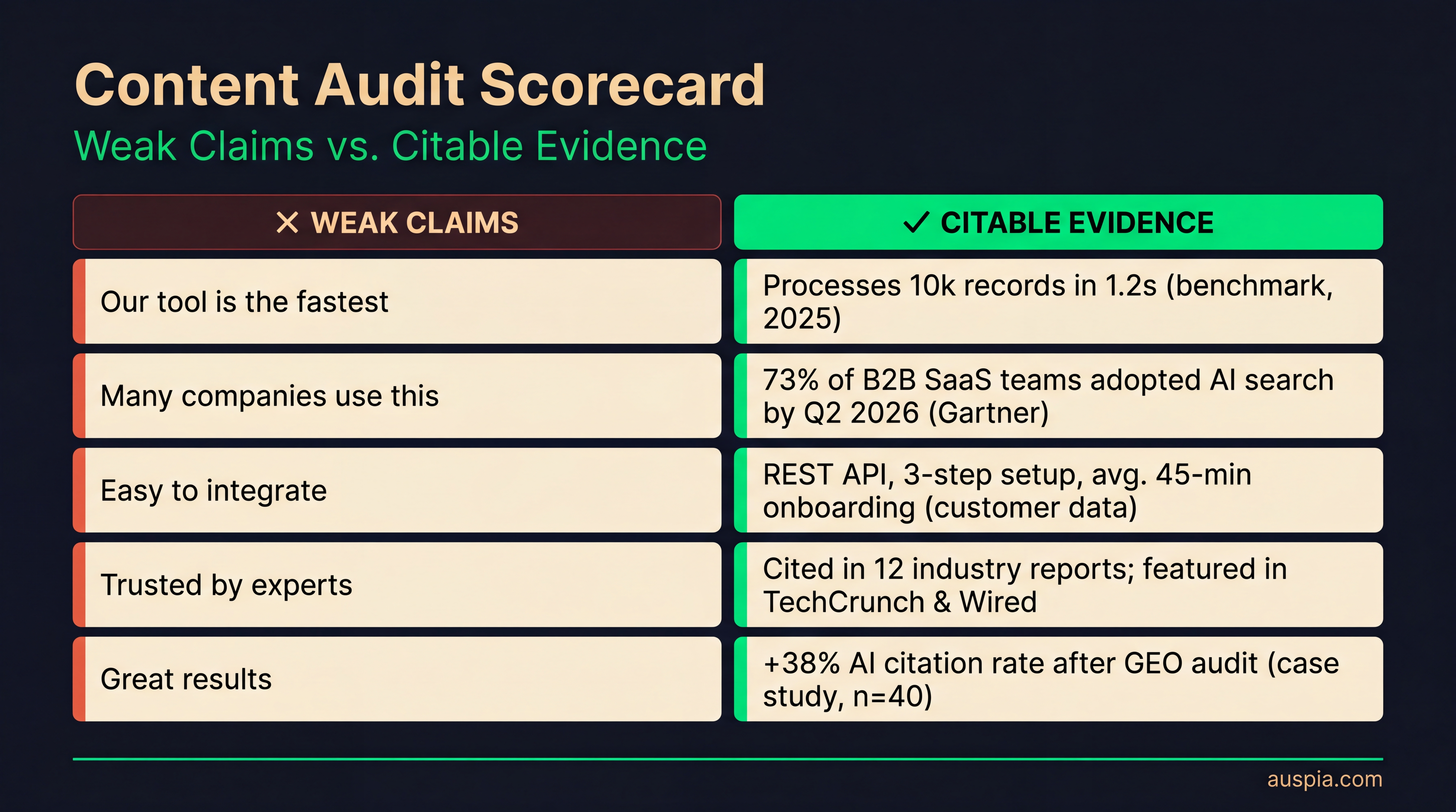 GEO content audit scorecard comparing weak claims with citable evidence