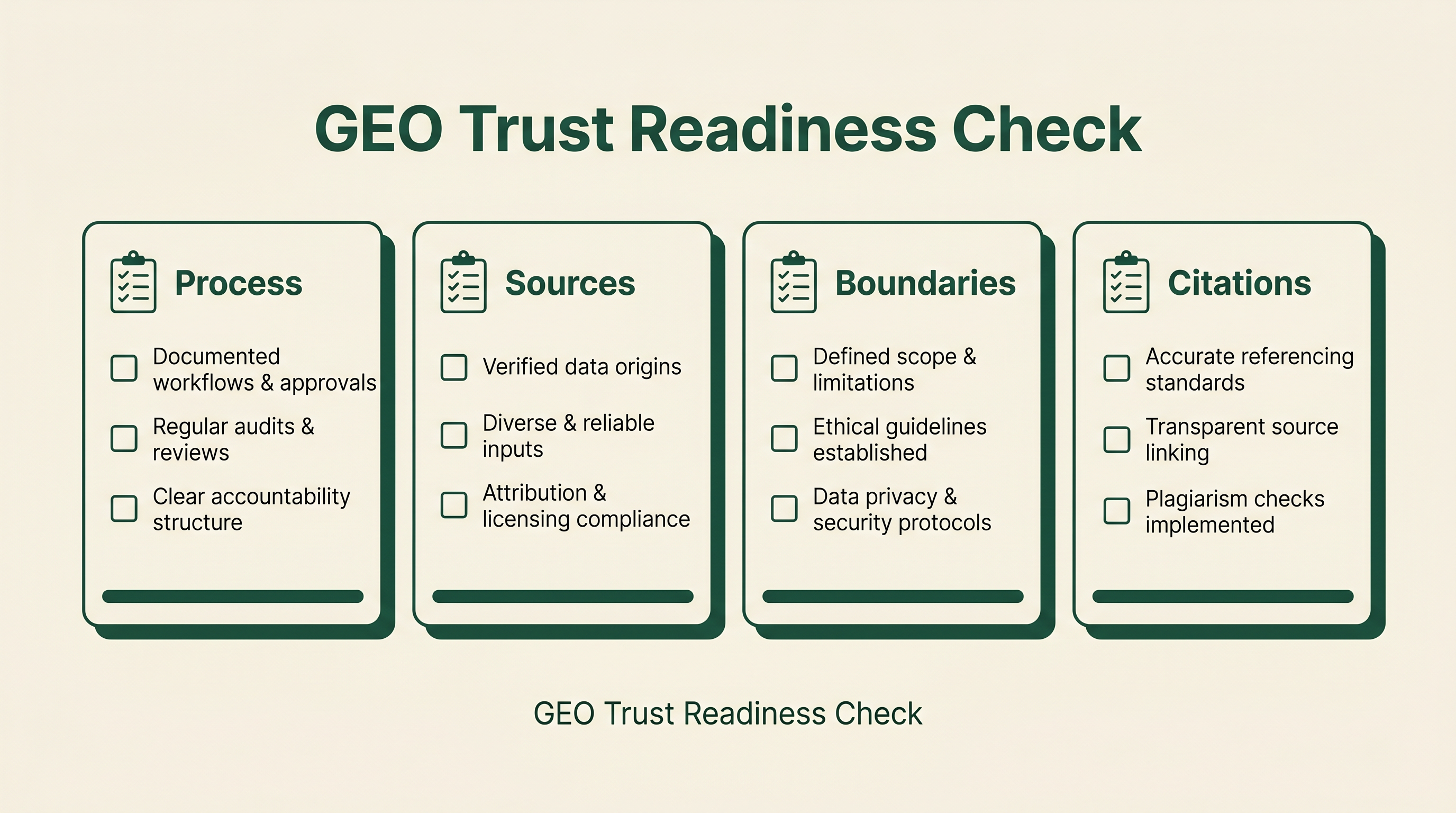 GEO Trust Readiness Check dashboard with cards for process, sources, boundaries, and citations